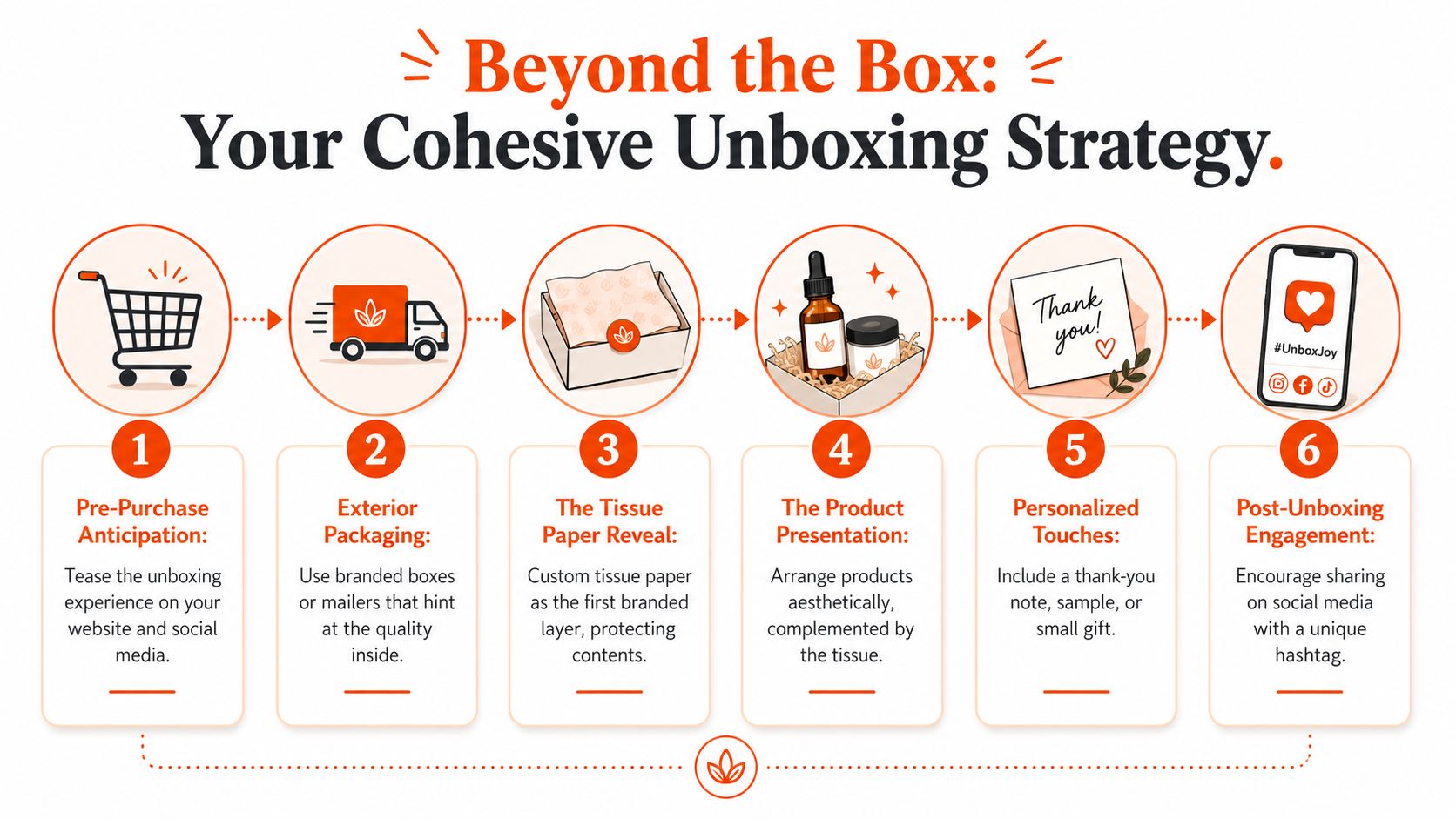 A step-by-step infographic illustrating a cohesive unboxing strategy for e-commerce brands from purchase to social media sharing.