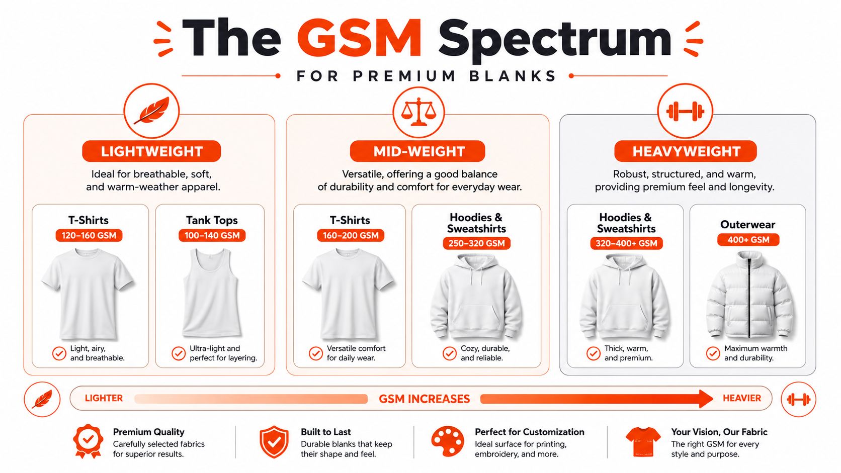 An infographic titled The GSM Spectrum comparing lightweight, mid-weight, and heavyweight fabrics for apparel customization.