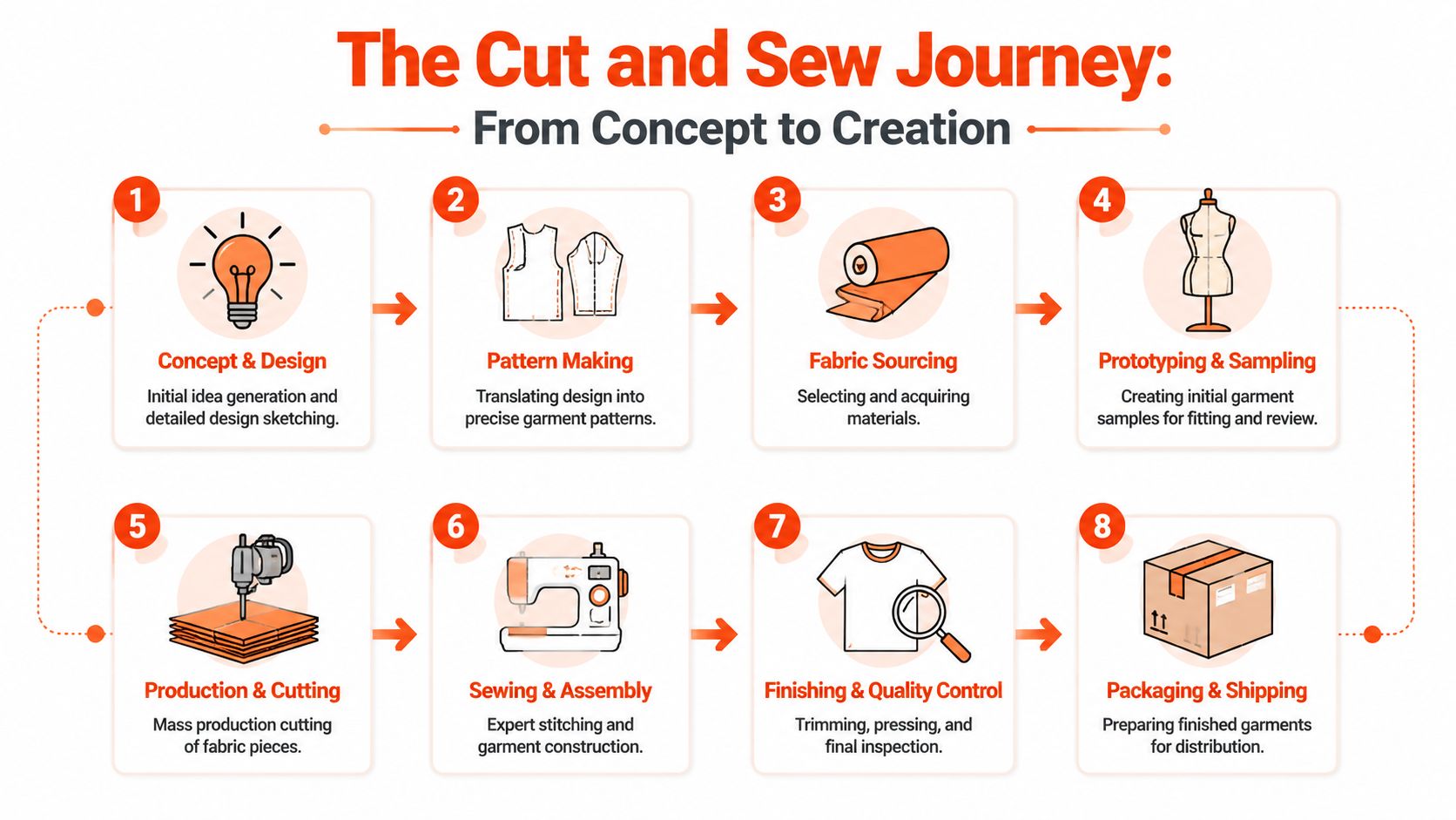 An infographic showing the step-by-step cut and sew process for apparel manufacturing from concept to shipping.