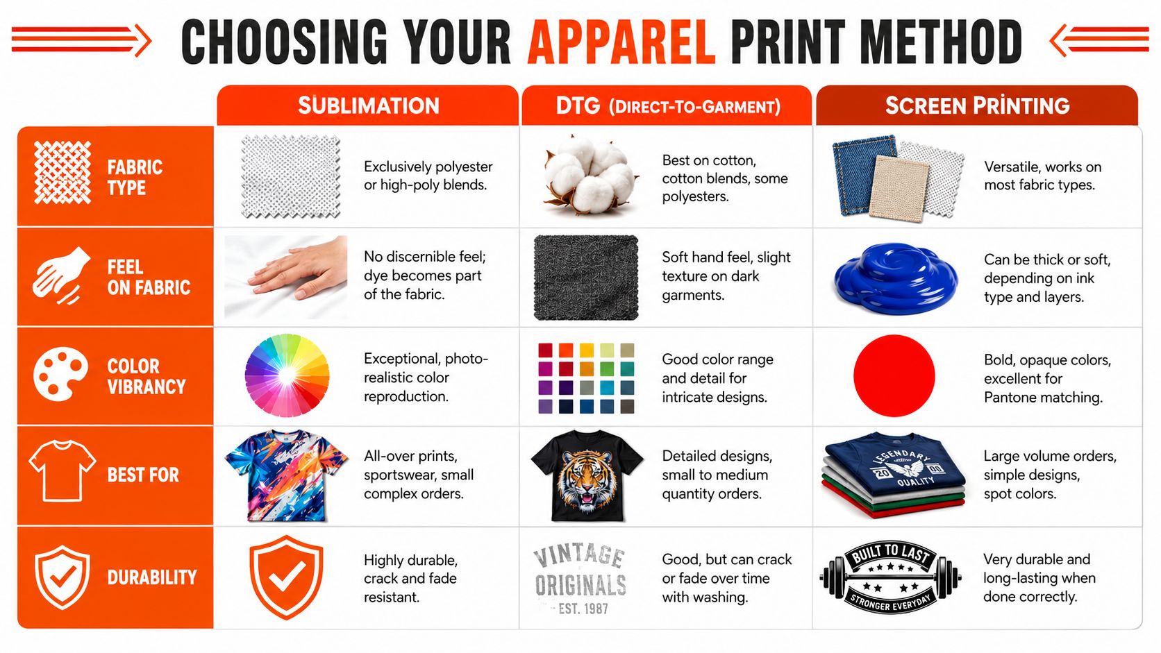 A comparison chart outlining the differences between sublimation, direct-to-garment, and screen printing methods for apparel production.