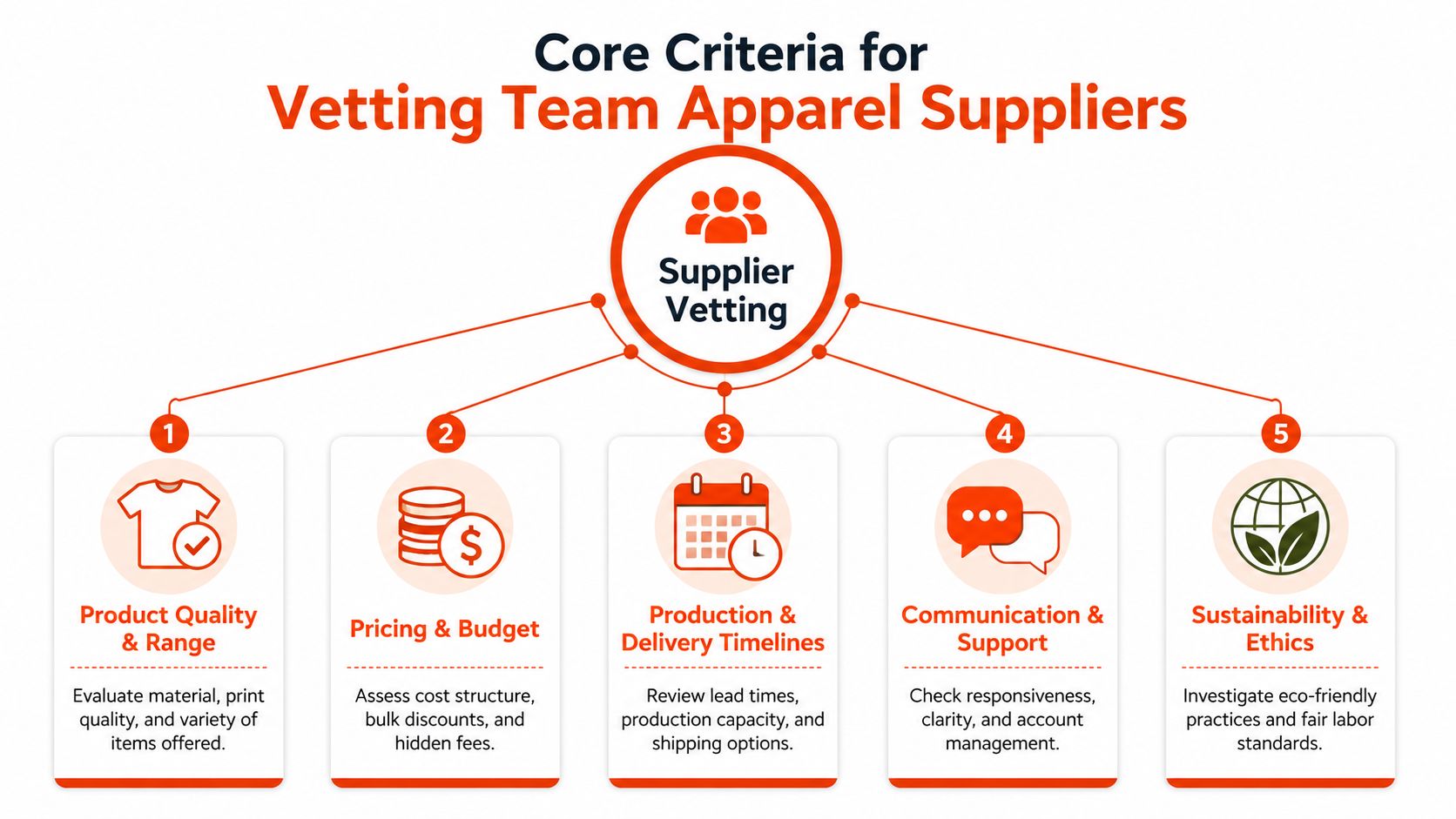 An infographic titled Core Criteria for Vetting Team Apparel Suppliers outlining five key factors for evaluation.