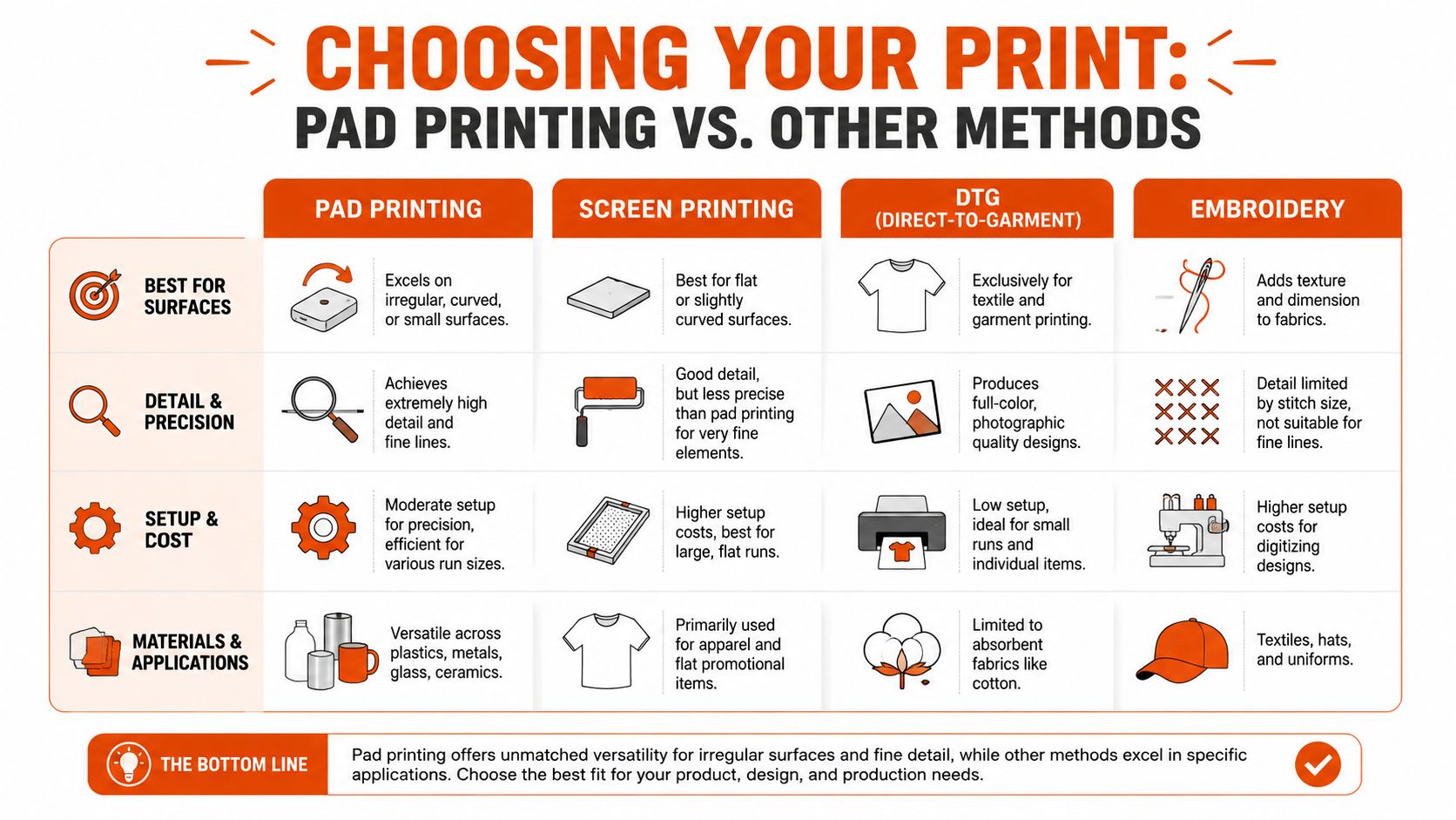 A comparison chart outlining the differences between pad printing, screen printing, DTG, and embroidery methods.
