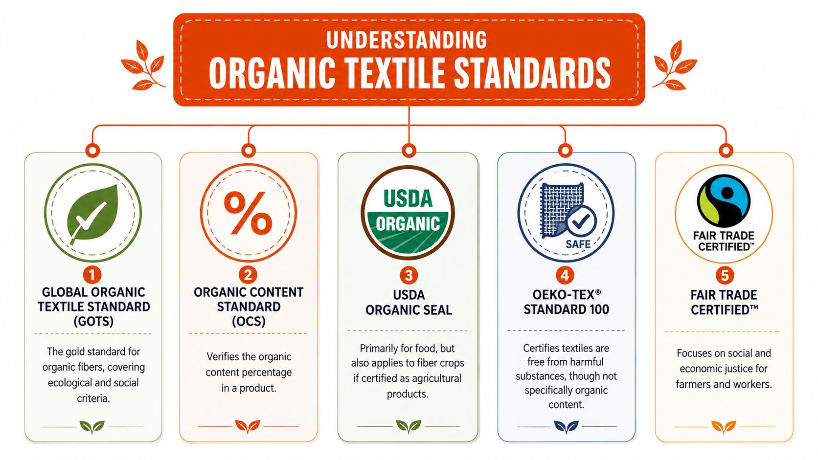 An infographic titled Understanding Organic Textile Standards explaining five key certifications for textiles and organic products.