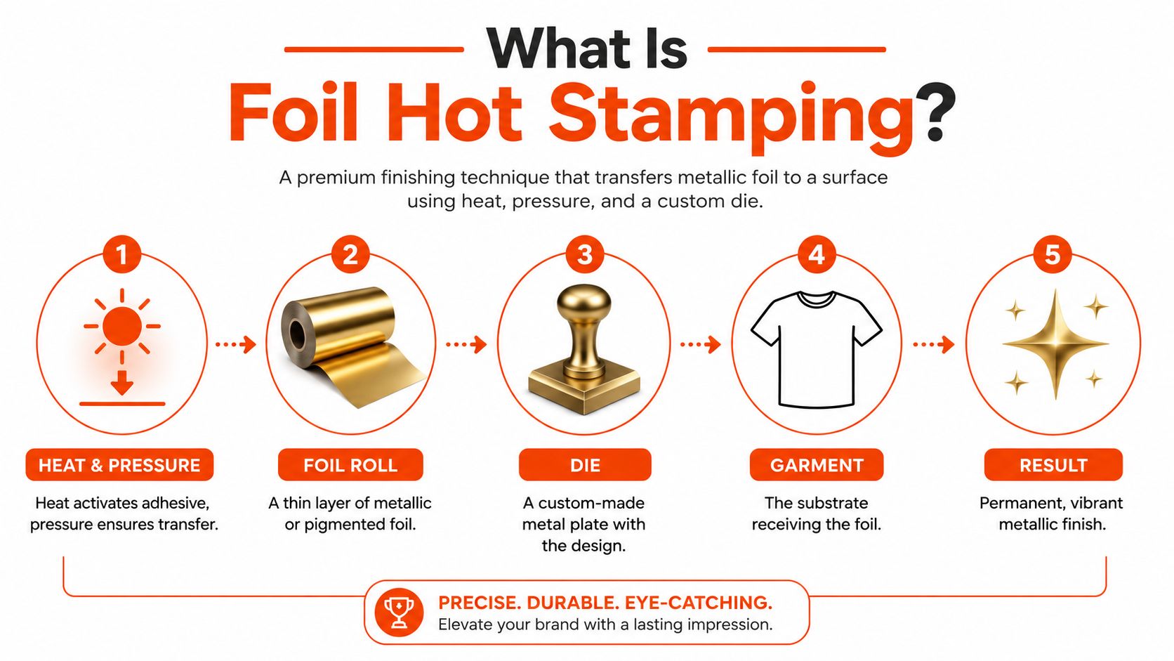A five-step infographic explaining the process of foil hot stamping on garments using heat and pressure.