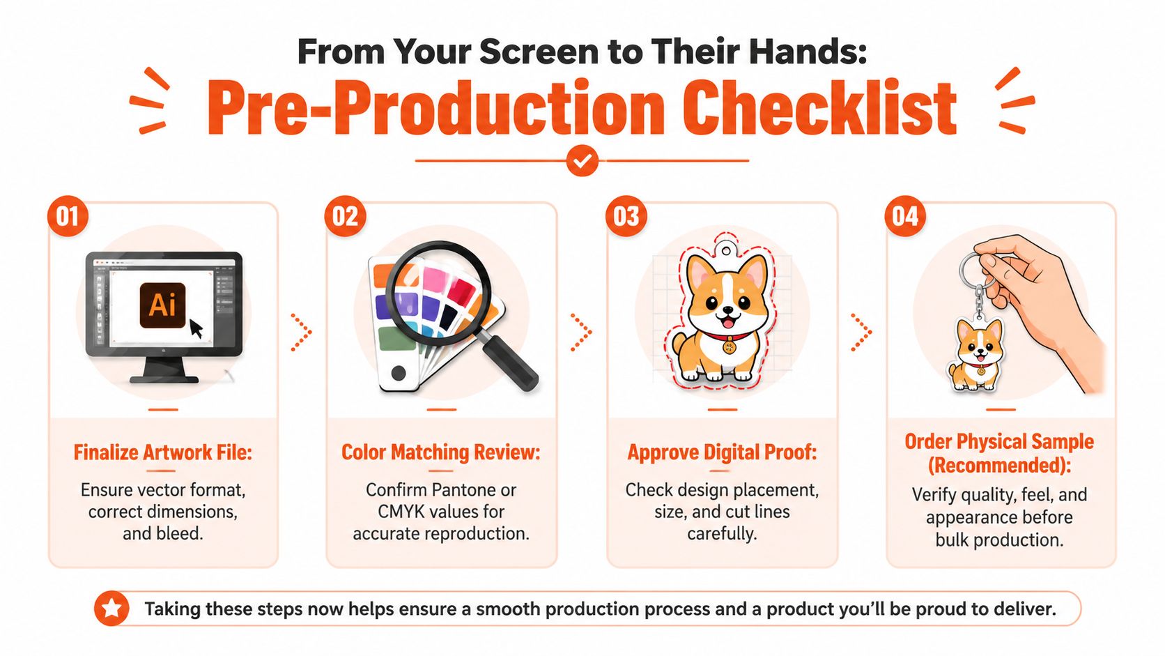 A four-step pre-production checklist graphic showing the design process for creating custom acrylic keychains.