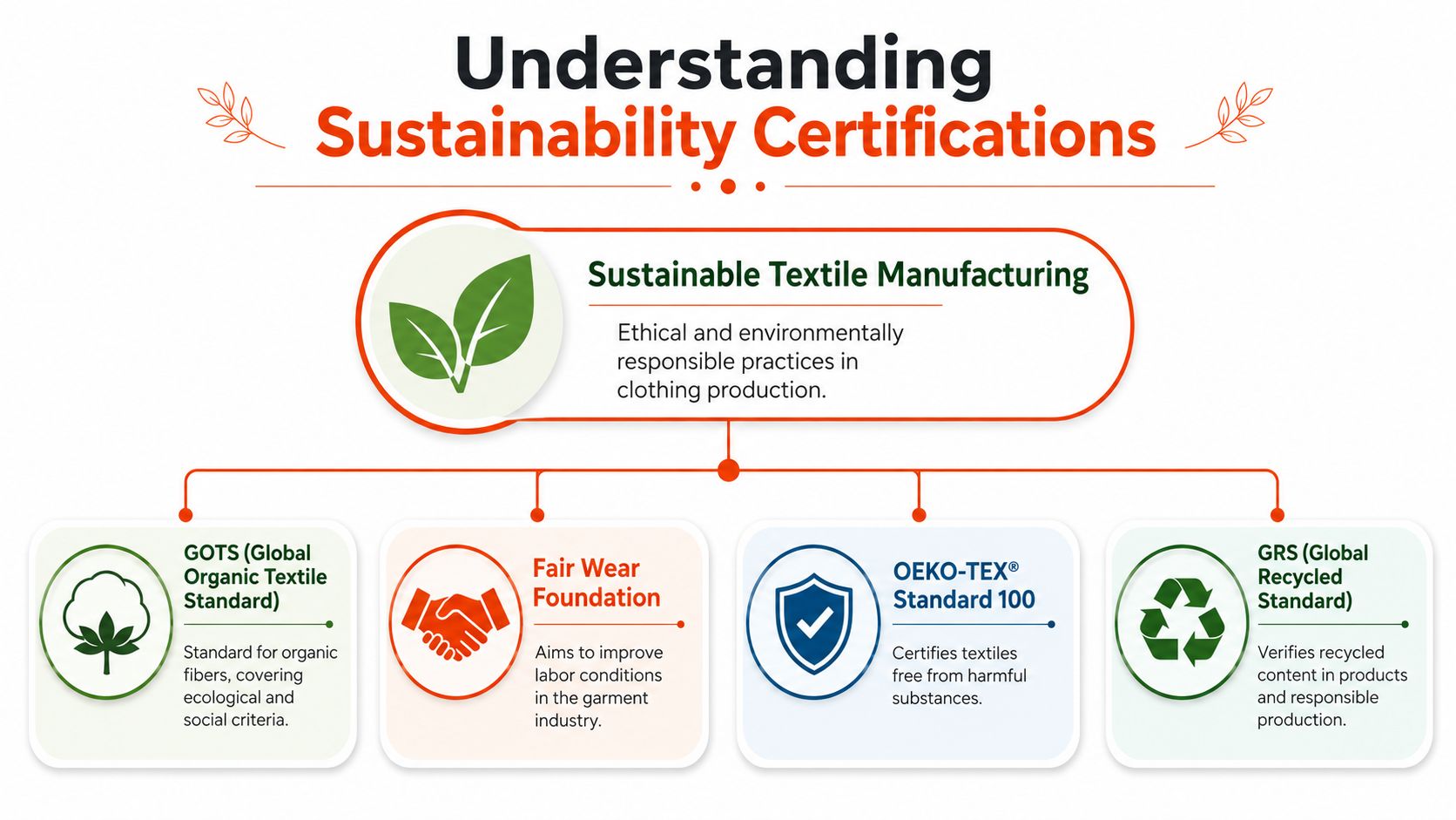 An infographic titled Understanding Sustainability Certifications illustrating labels like GOTS, Fair Wear, OEKO-TEX, and GRS.