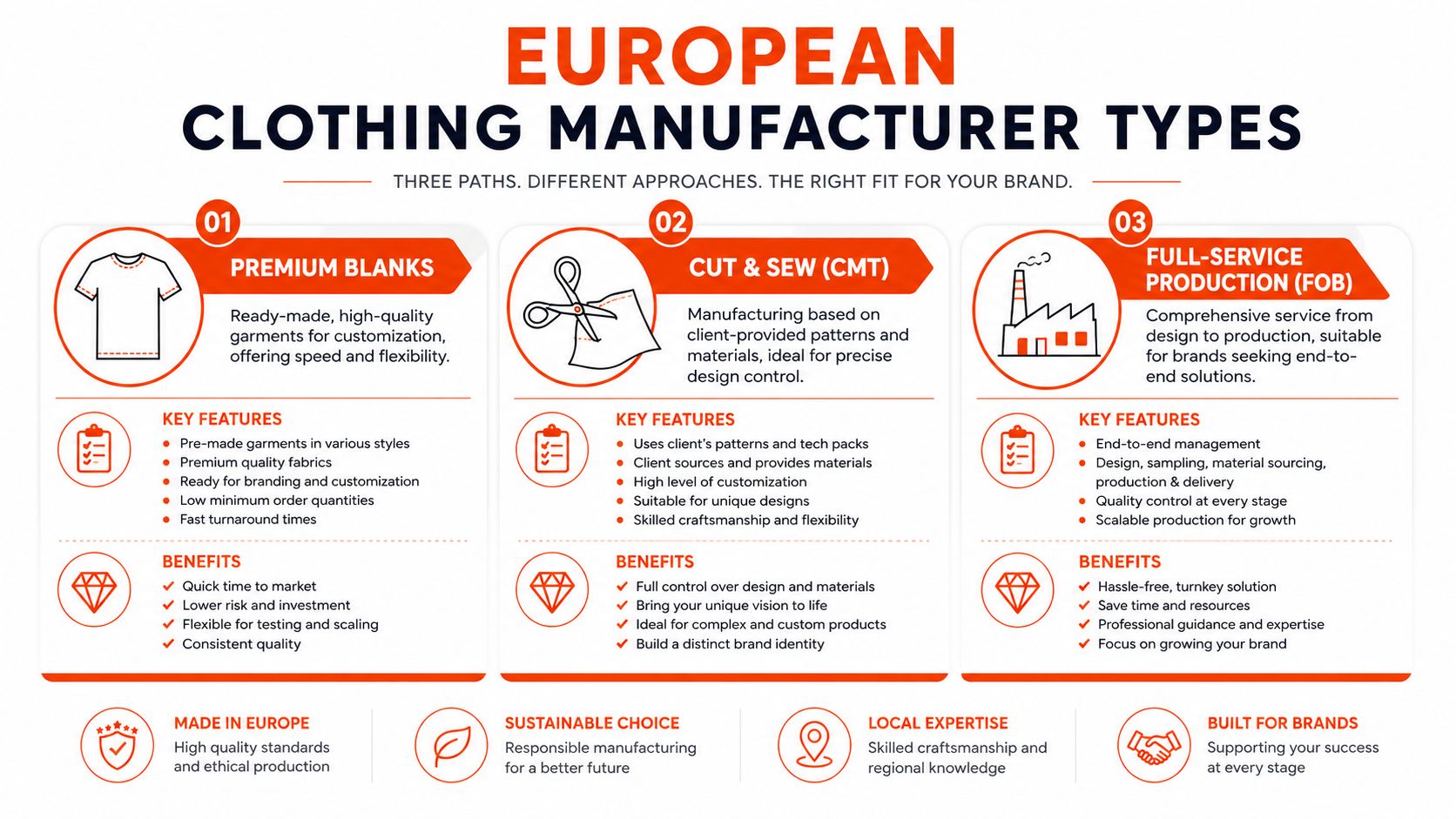 An infographic comparing three European clothing manufacturing models: premium blanks, cut and sew, and full-service production.