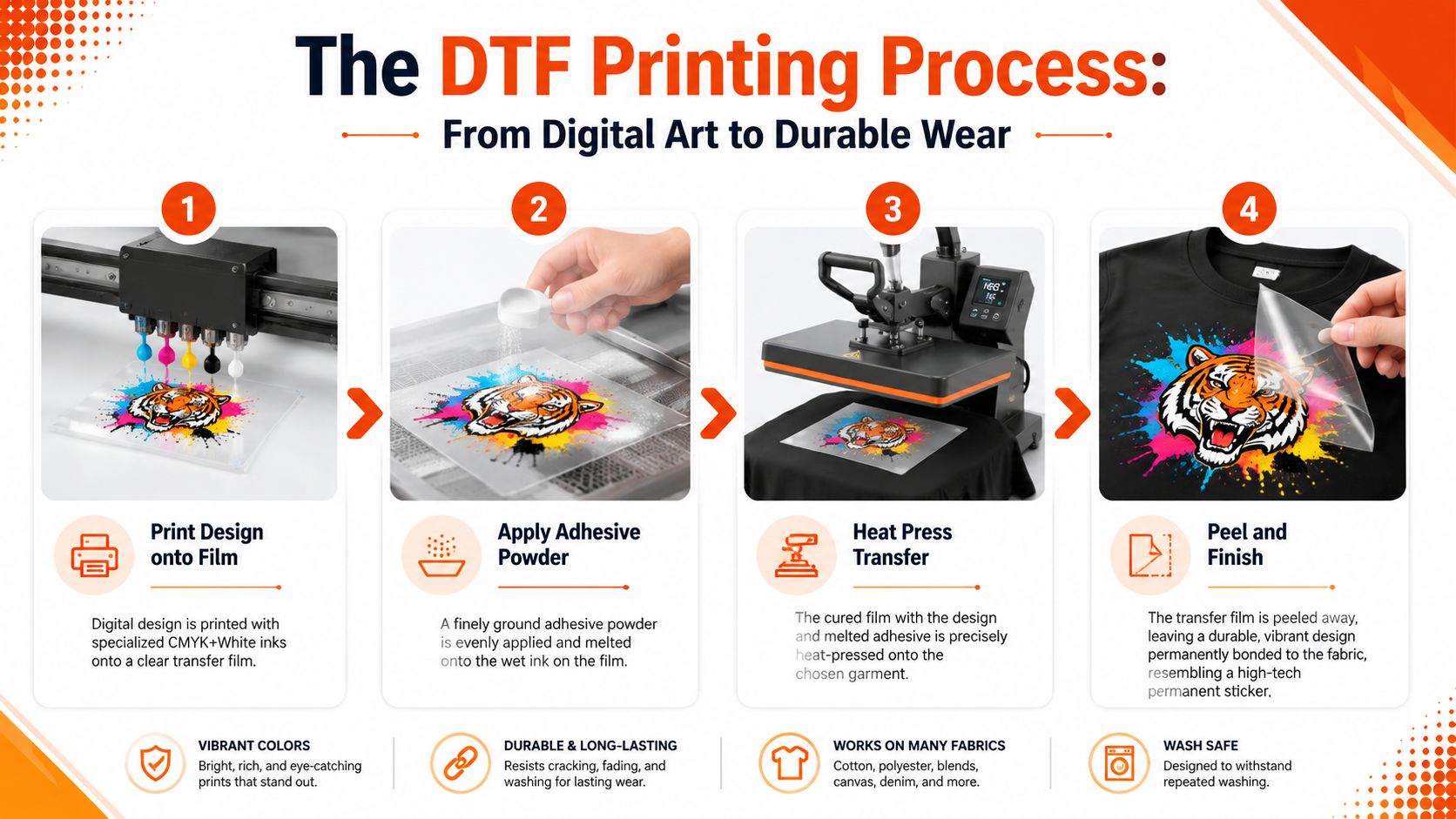 A four-step infographic illustrating the DTF printing process, from printing the digital design to the final garment application.