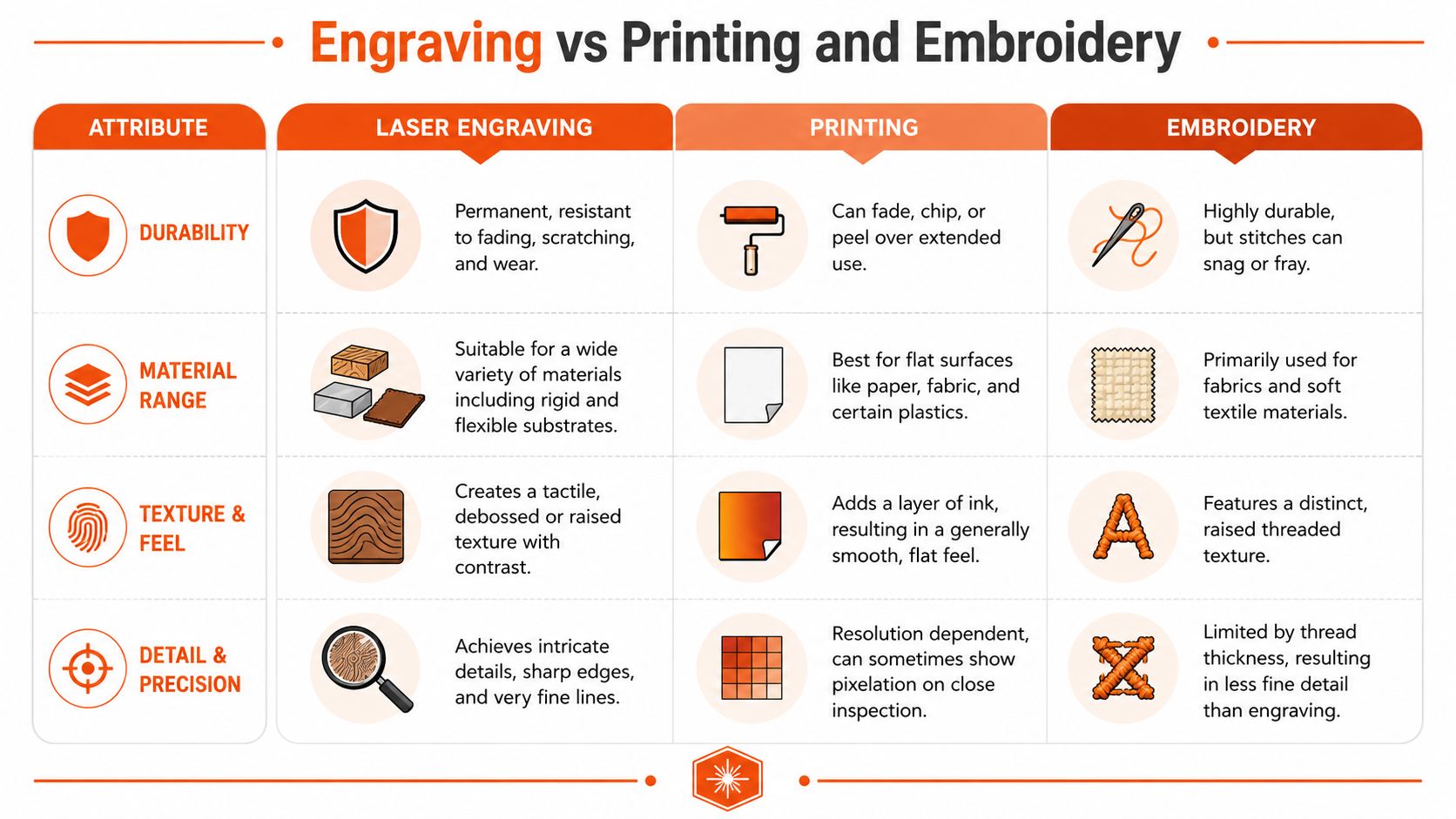 A comparison chart outlining the differences between laser engraving, printing, and embroidery based on various attributes.