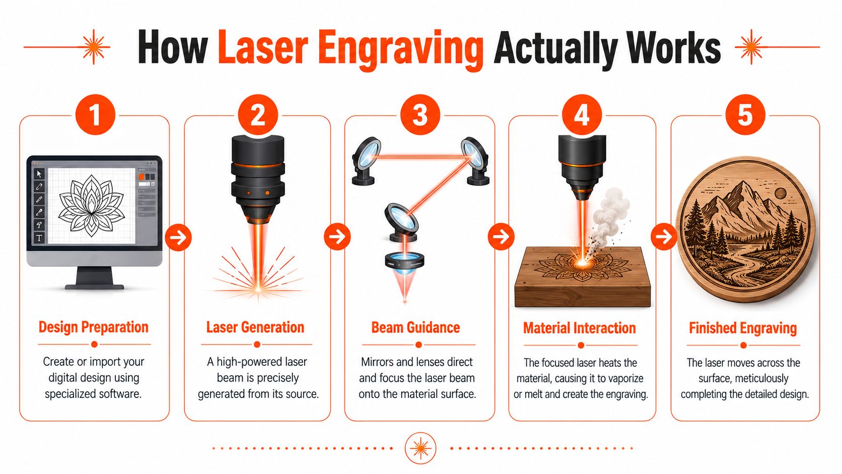 A five-step infographic illustrating the process of laser engraving from digital design to finished wood carving.