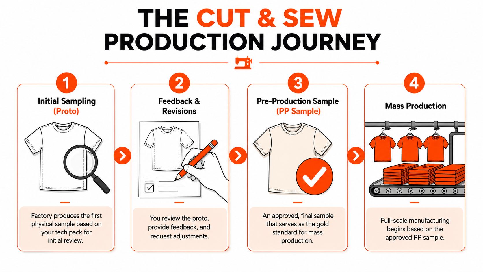 A four-step infographic illustrating the cut and sew clothing production journey from sampling to mass manufacturing.