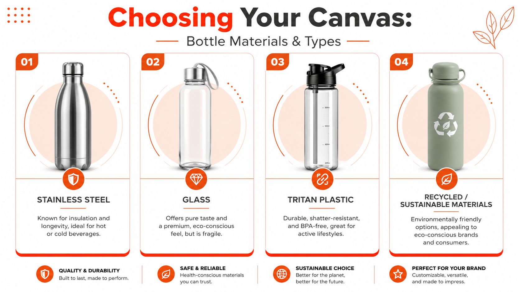 An infographic showing four different types of water bottles, including stainless steel, glass, Tritan plastic, and recycled materials.