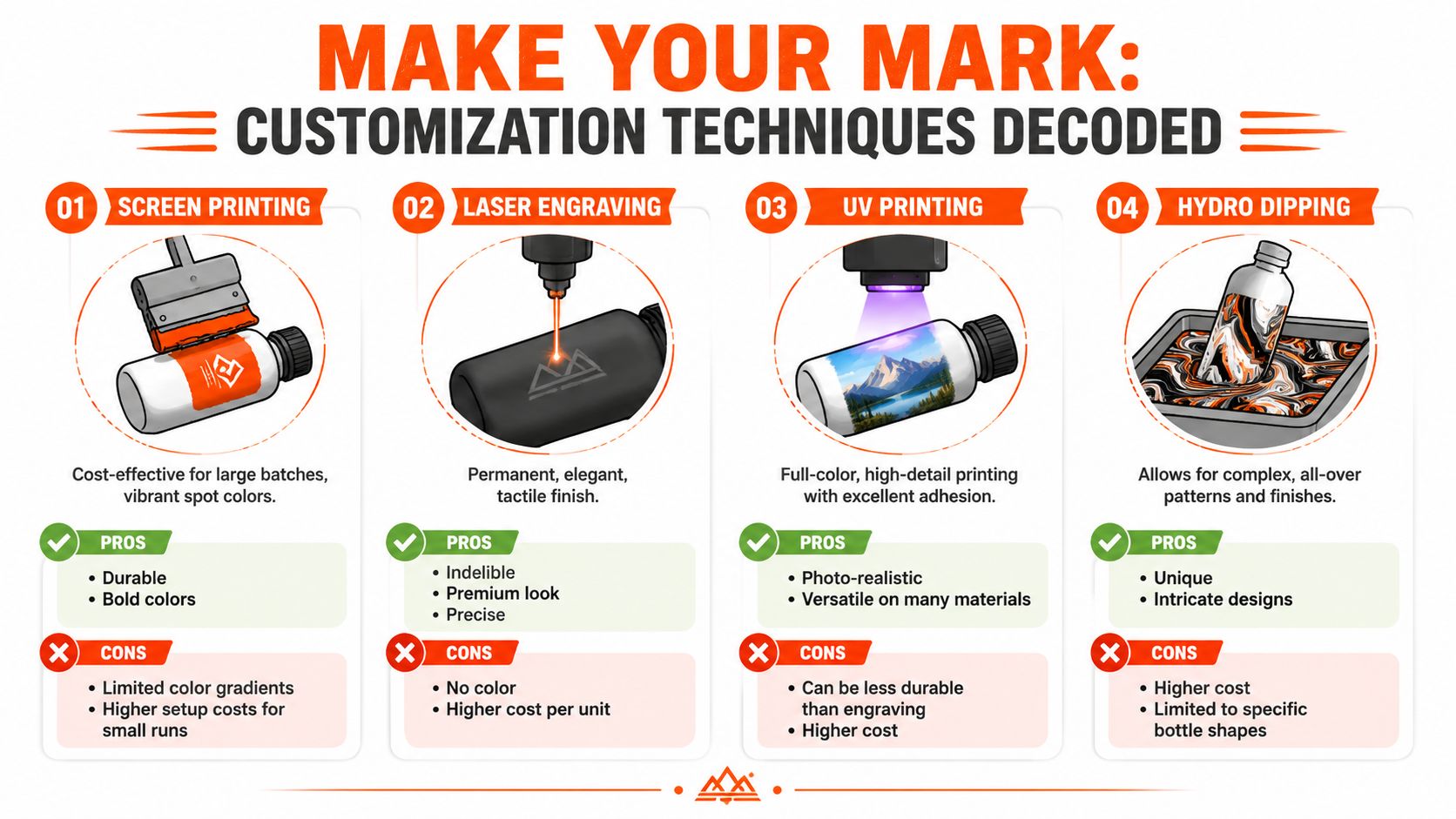 A comparison chart showing four common customization techniques for branding water bottles: screen printing, laser engraving, UV printing, and hydro dipping.