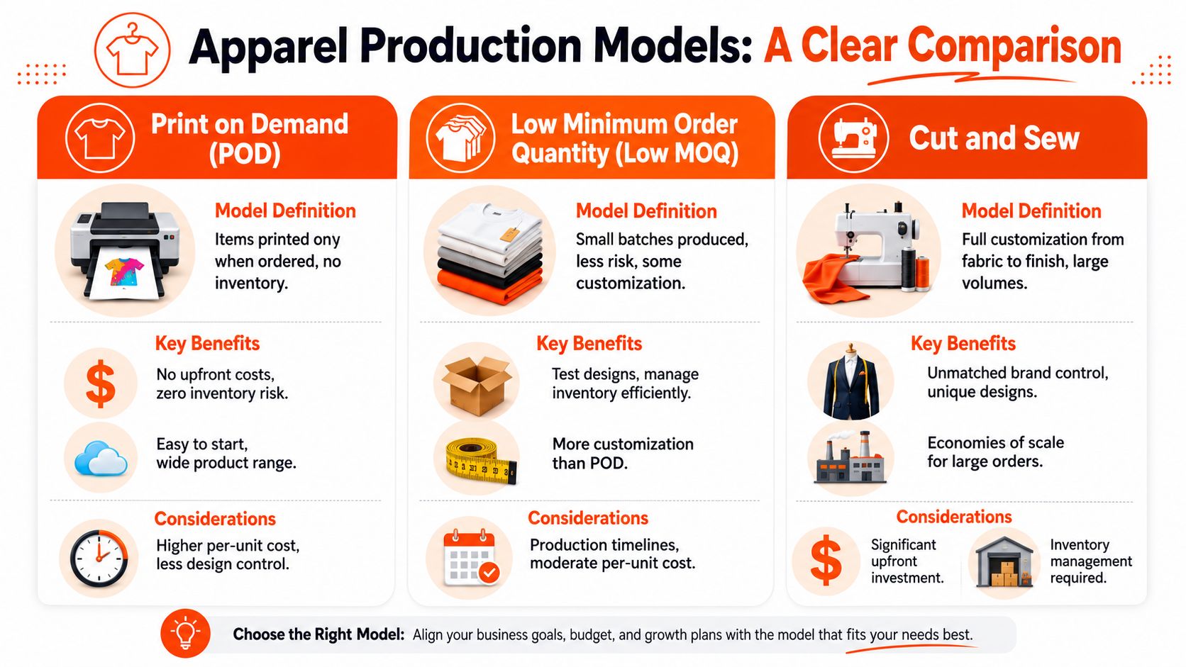 An infographic comparing three apparel production models: Print on Demand, Low MOQ, and Cut and Sew.