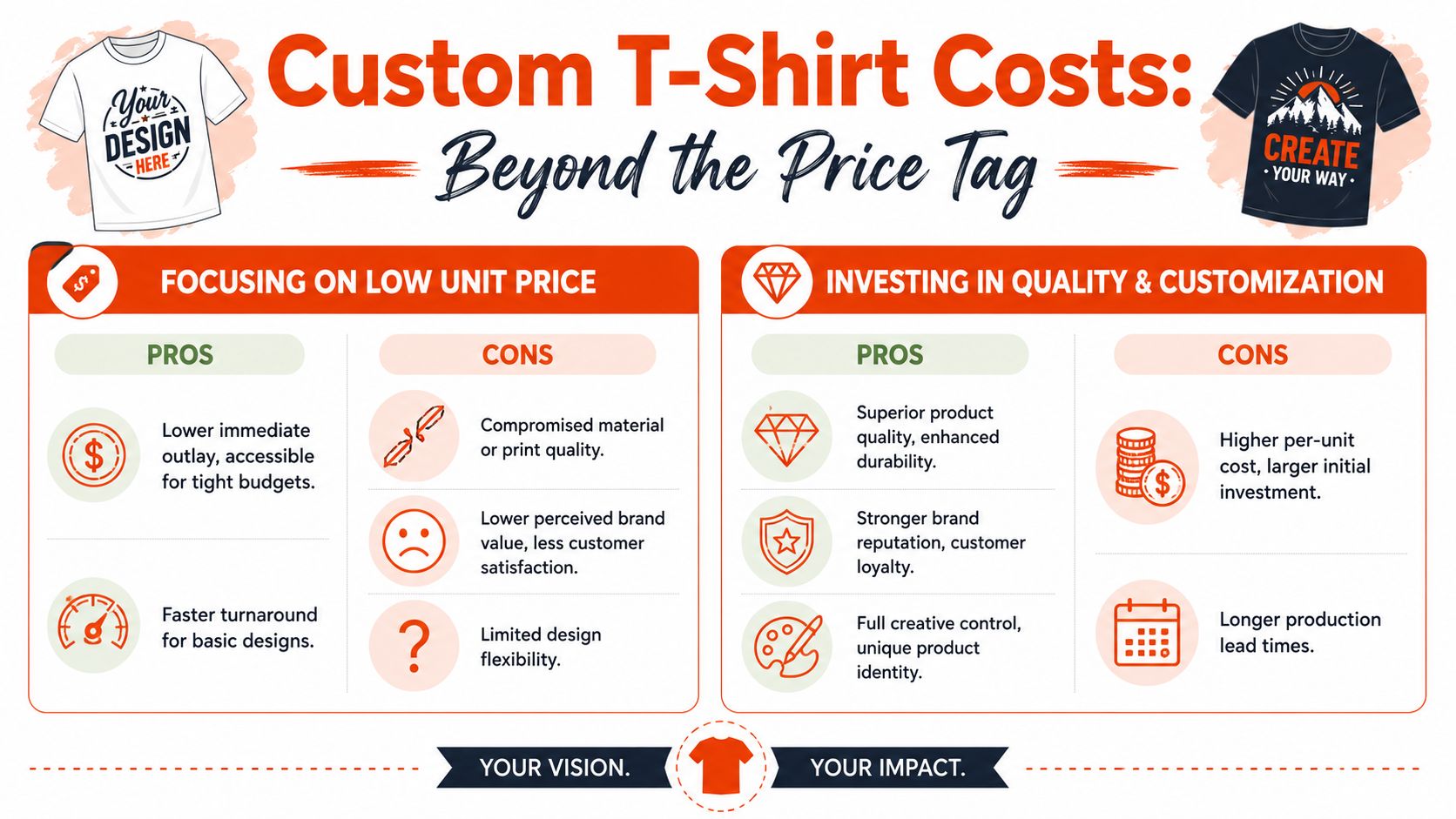 A comparison infographic detailing the pros and cons of prioritizing low unit costs versus quality in custom apparel.