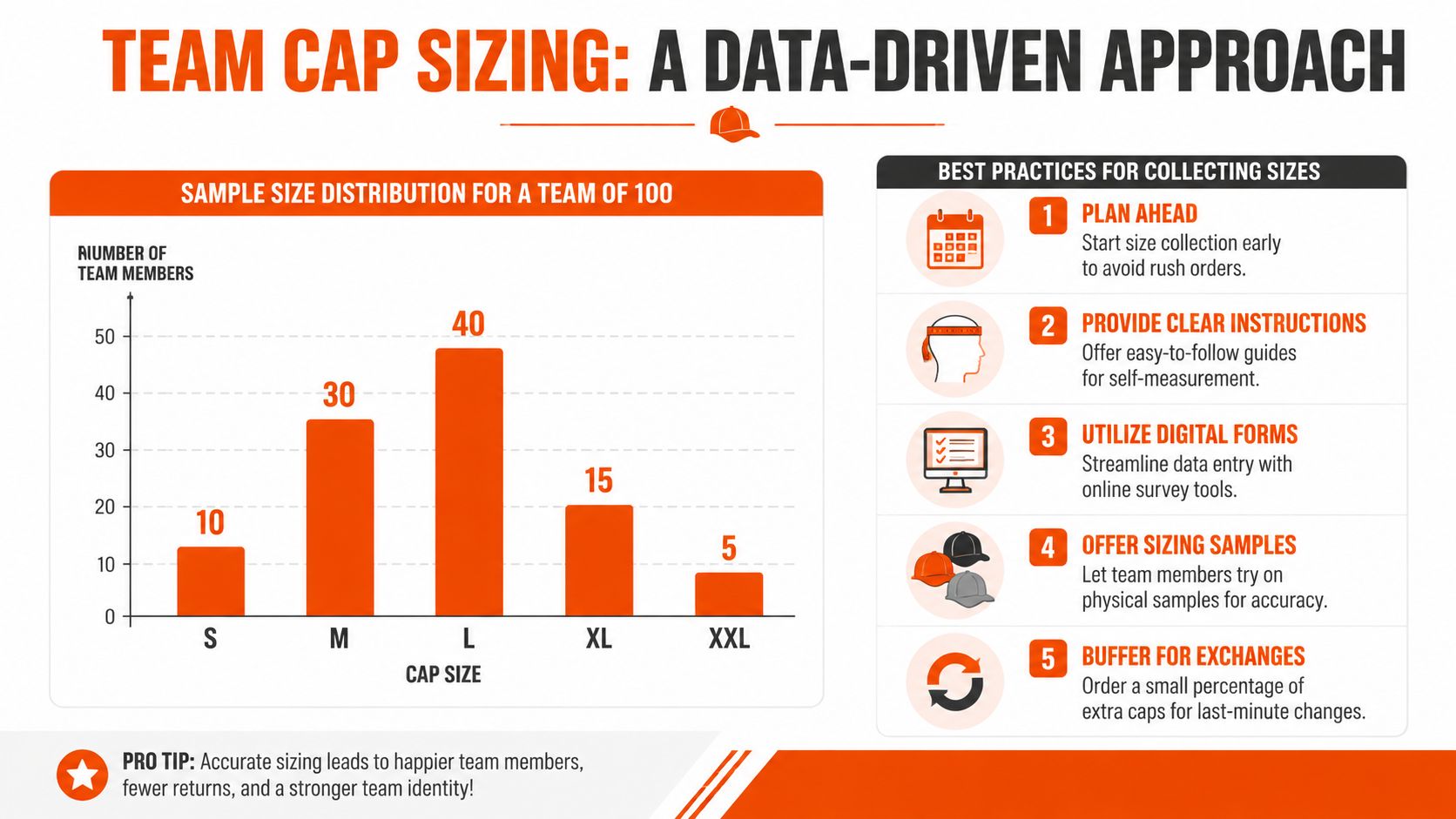 A chart illustrating hat size distribution for a team of 100 people and best practices for sizing.