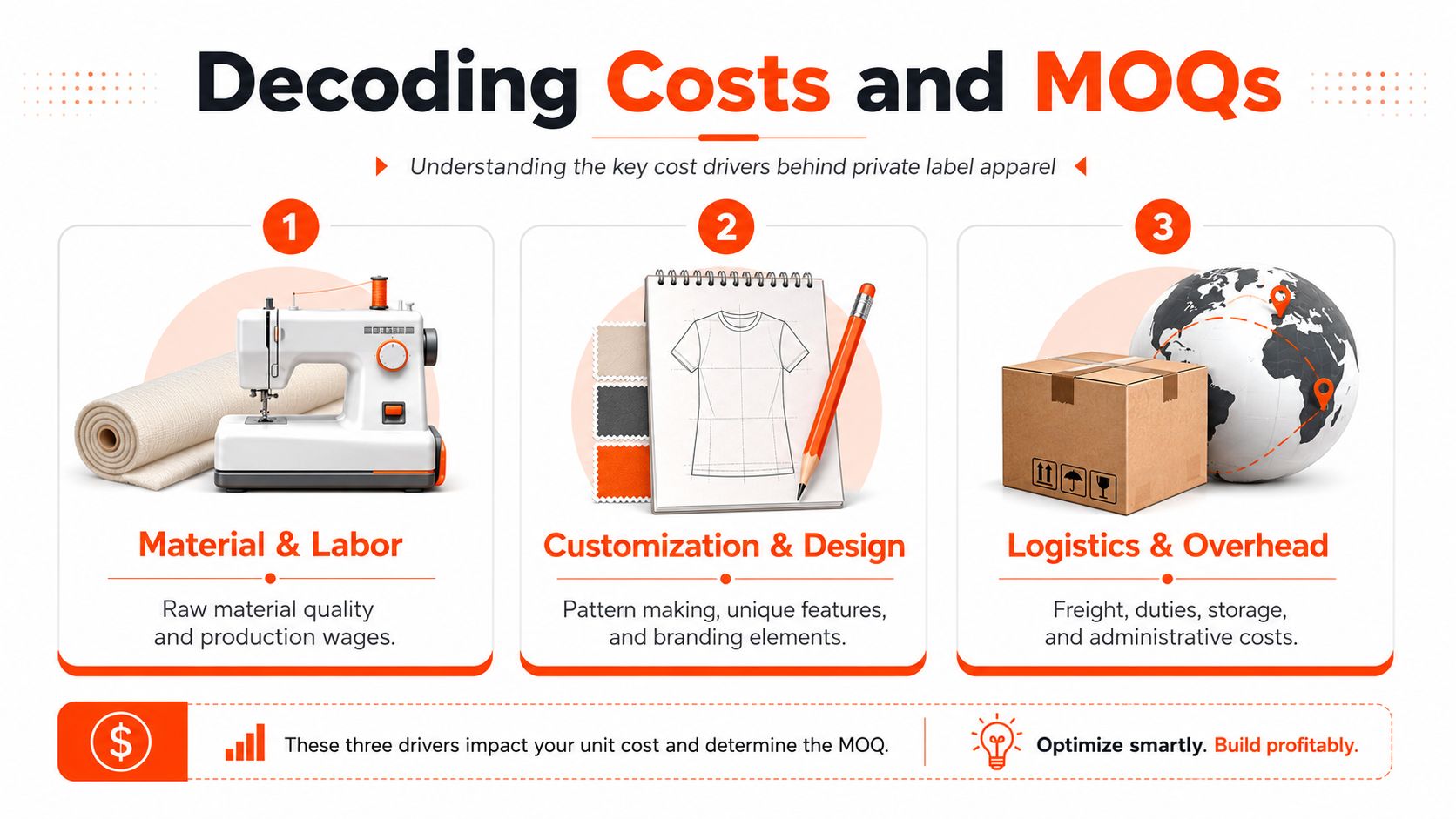 An infographic illustrating three key cost drivers for private label apparel: materials, design, and logistics.