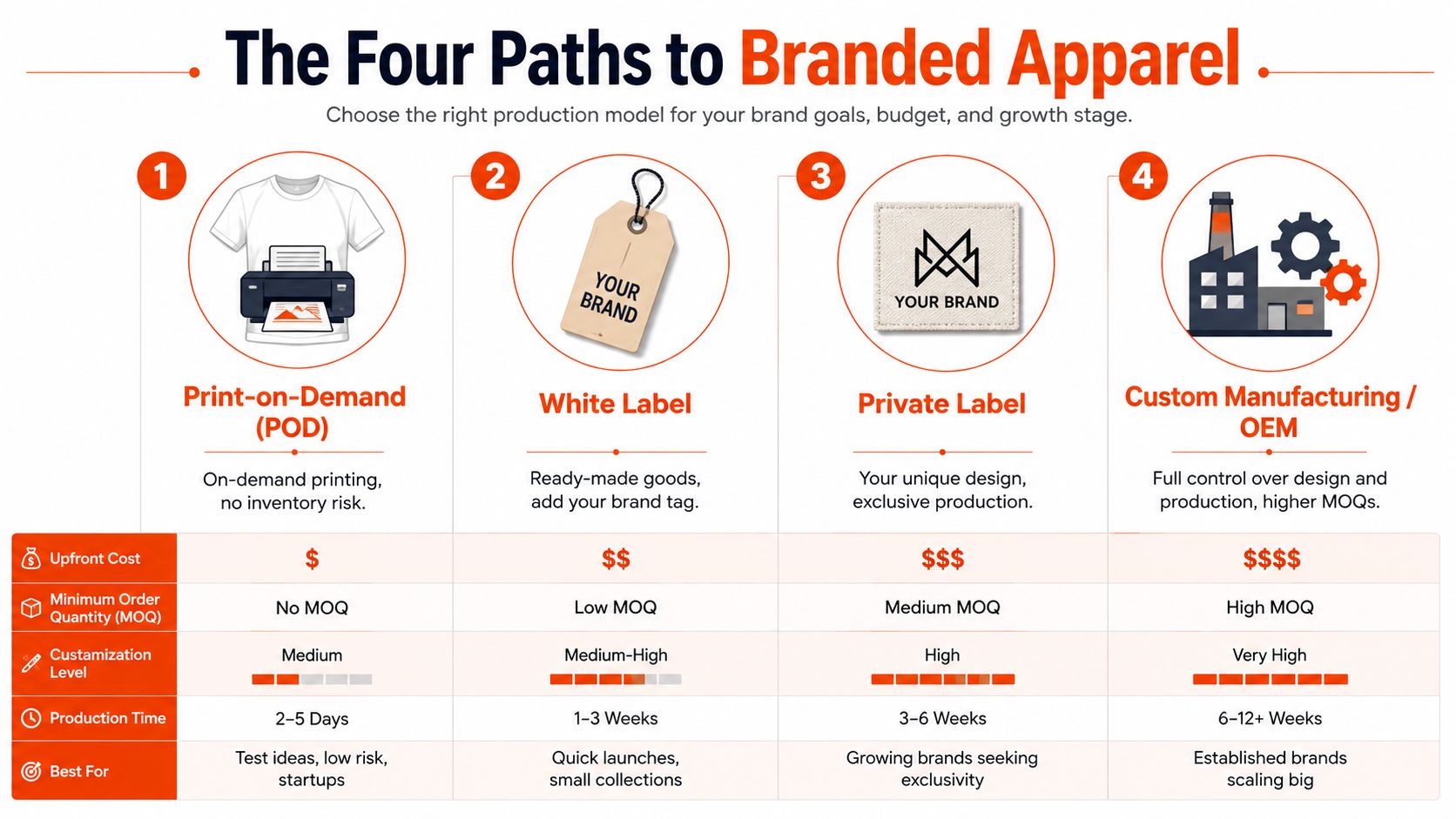 An infographic showing four paths to branded apparel: Print-on-Demand, White Label, Private Label, and Custom Manufacturing.