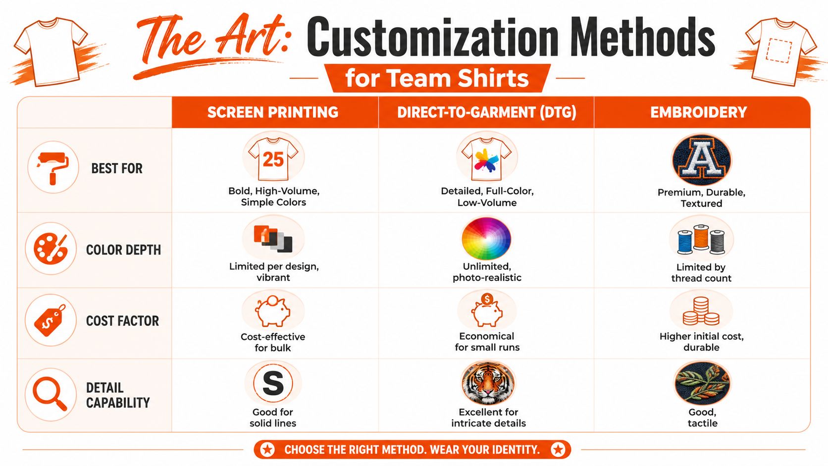 A comparison chart outlining Screen Printing, DTG, and Embroidery customization methods for team shirts.