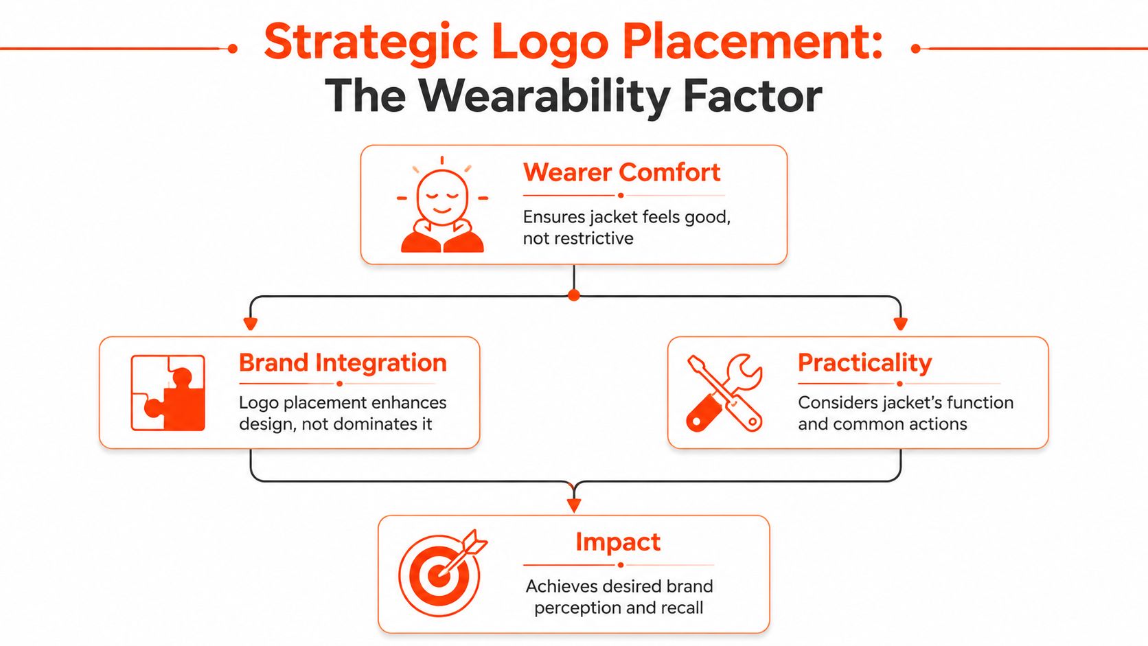 A flowchart diagram explaining the strategic factors for choosing optimal brand logo placement on company jackets.