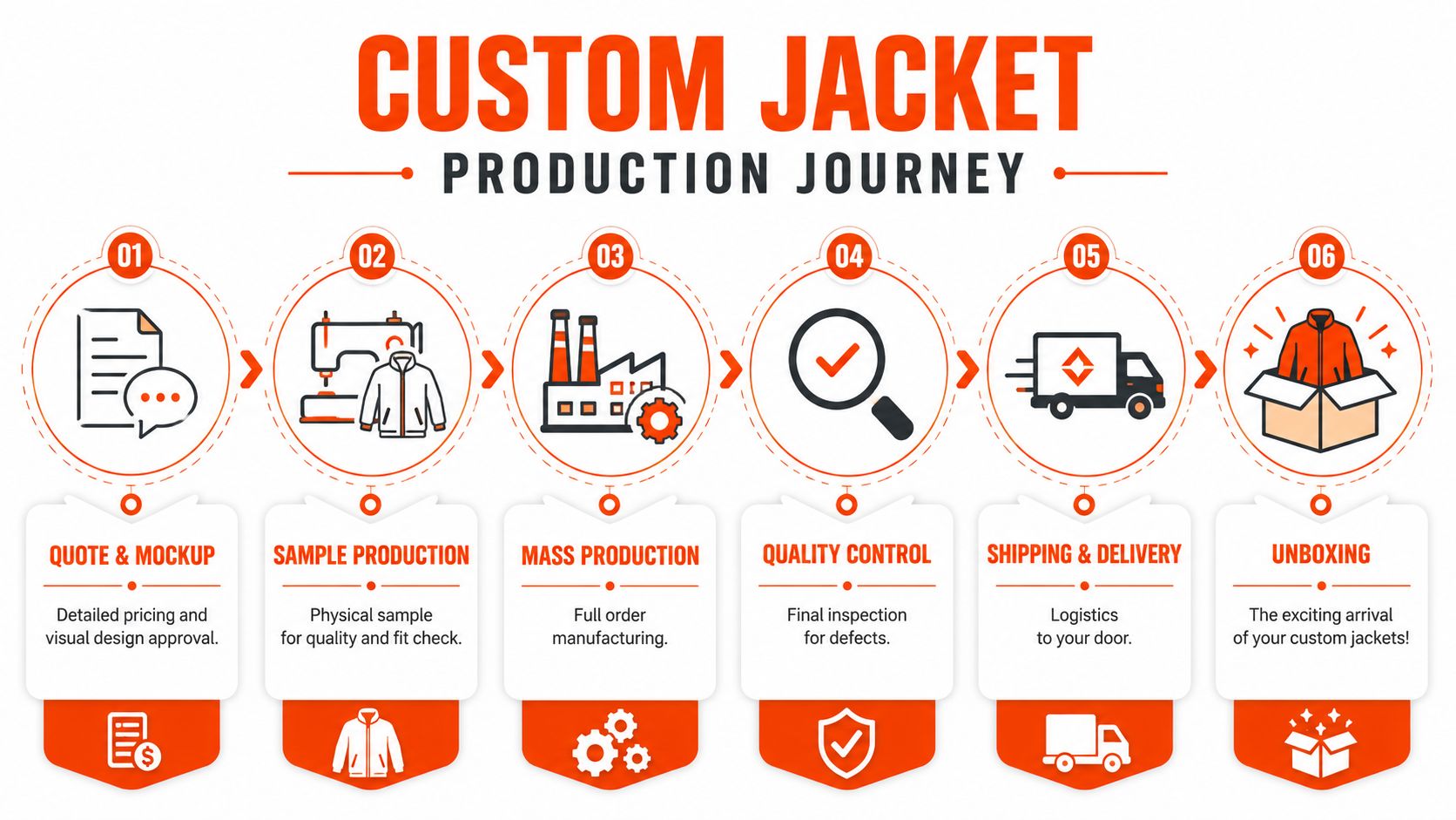 A six-step production journey infographic for creating custom jackets, showing the process from design to delivery.
