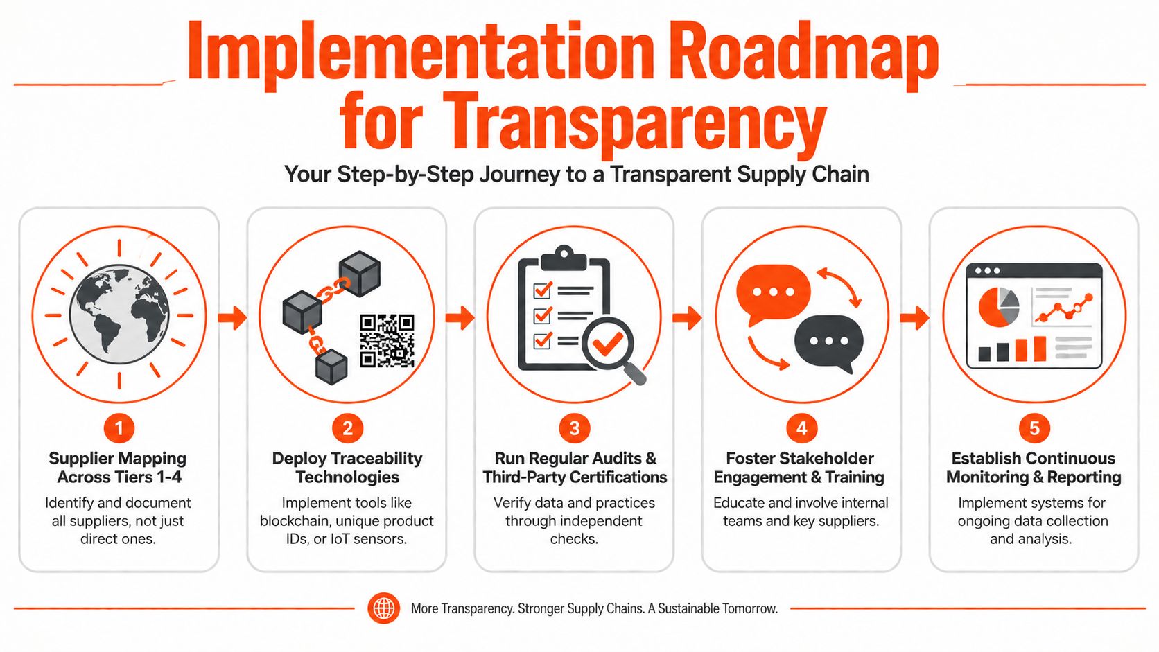 A five-step roadmap infographic outlining the process for achieving full transparency within a global supply chain.