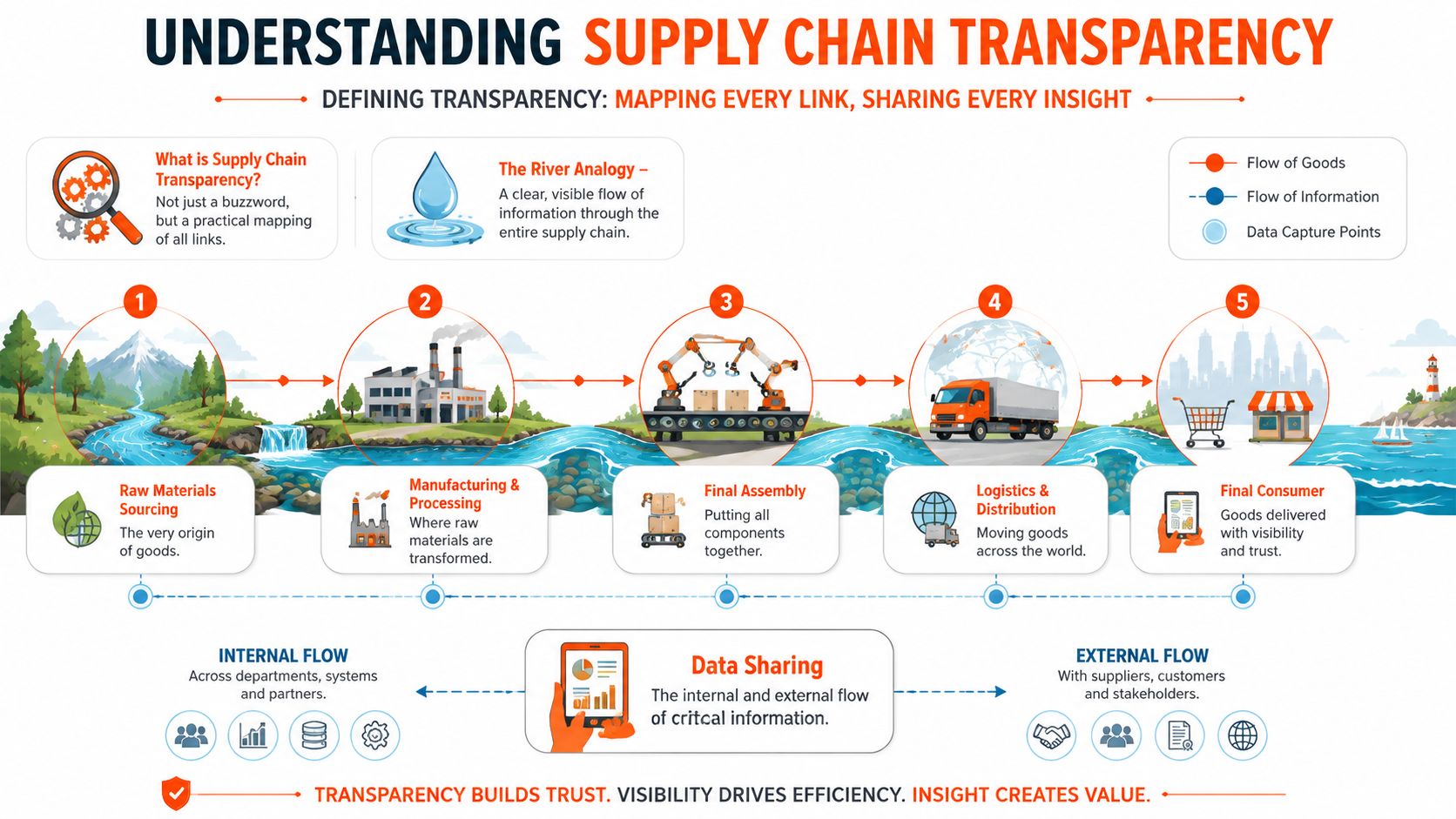 A diagram illustrating the five stages of supply chain transparency from raw materials to the final consumer.