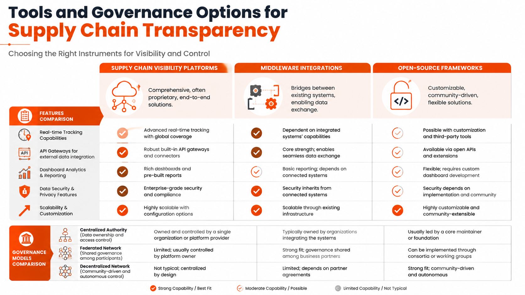 A comparison chart outlining features and governance models for supply chain transparency tools, including platforms, middleware, and frameworks.