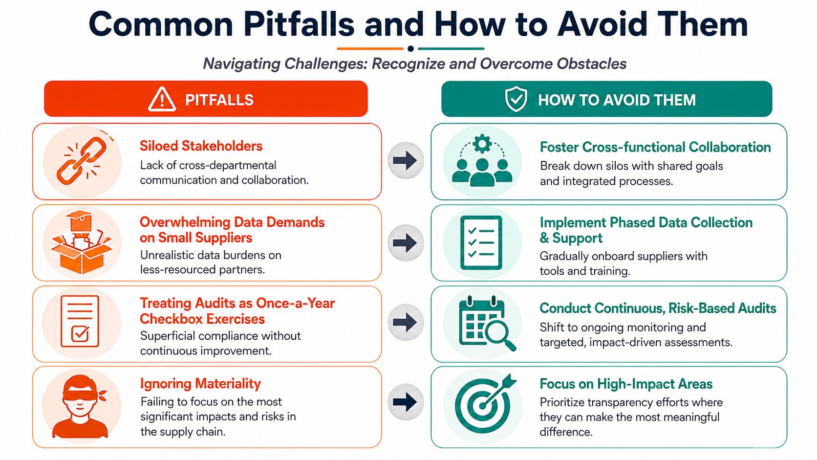 A chart highlighting four common supply chain transparency pitfalls and corresponding strategies to avoid them effectively.