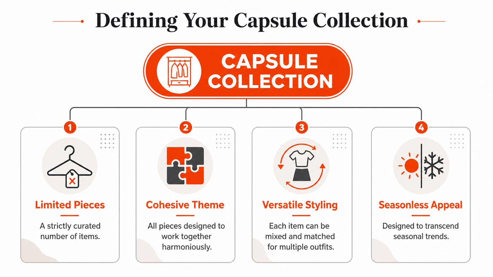 A diagram illustrating the four key principles of defining a capsule collection with minimalist icons and text.
