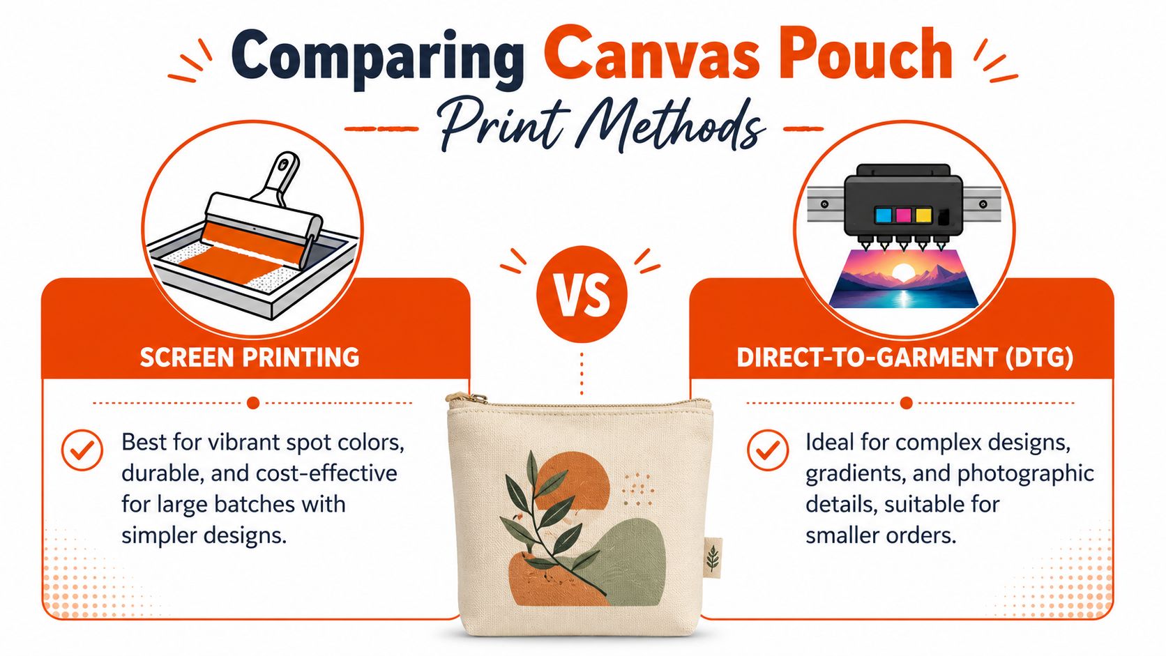 A comparison chart highlighting the differences between screen printing and direct-to-garment printing for custom canvas pouches.