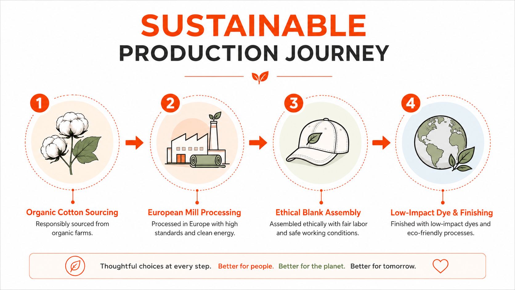 A diagram outlining the sustainable production journey for eco-friendly apparel, featuring four steps from organic sourcing to finishing.