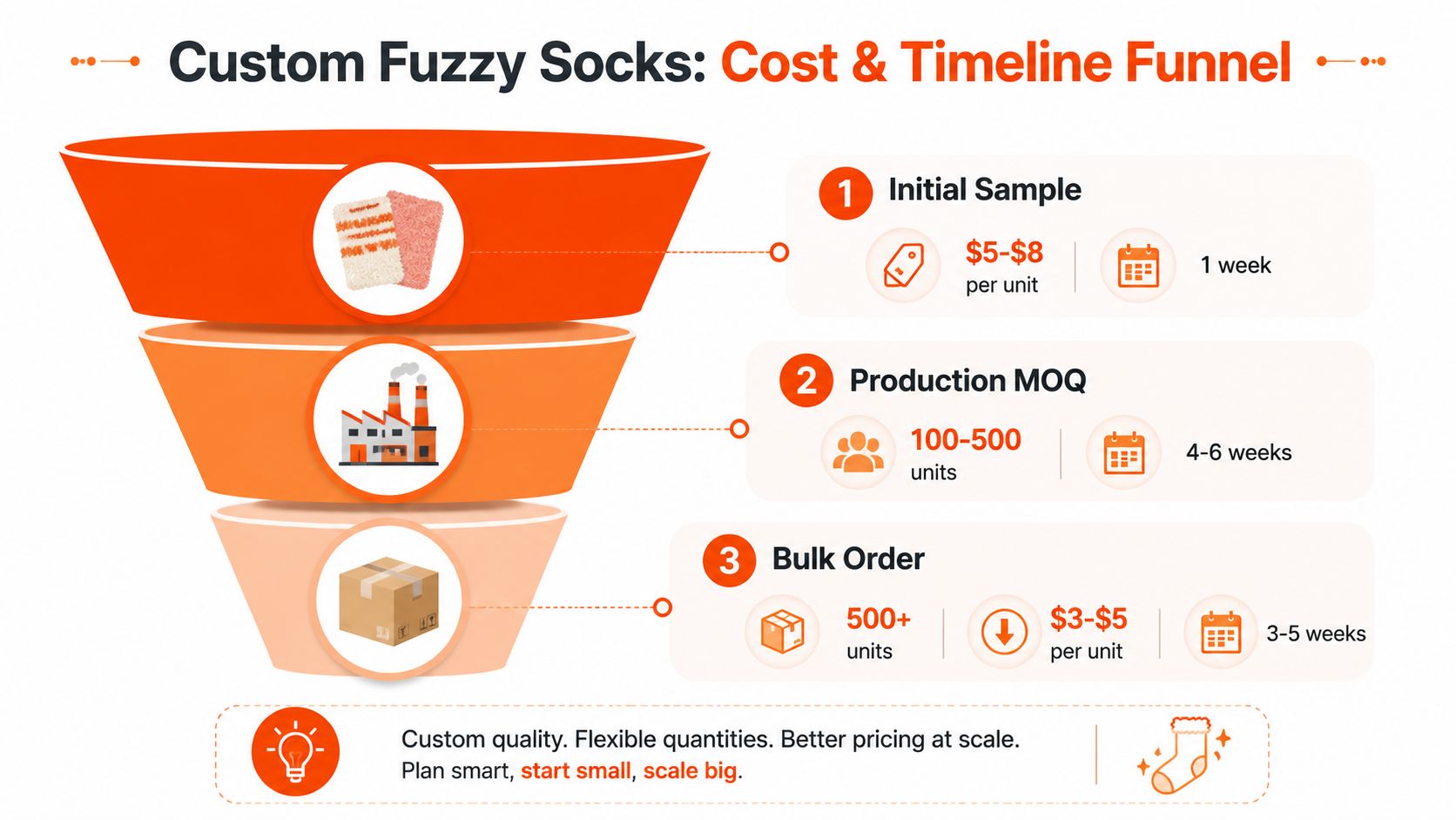 A funnel diagram explaining the cost, production timeline, and order quantities for creating custom fuzzy socks.