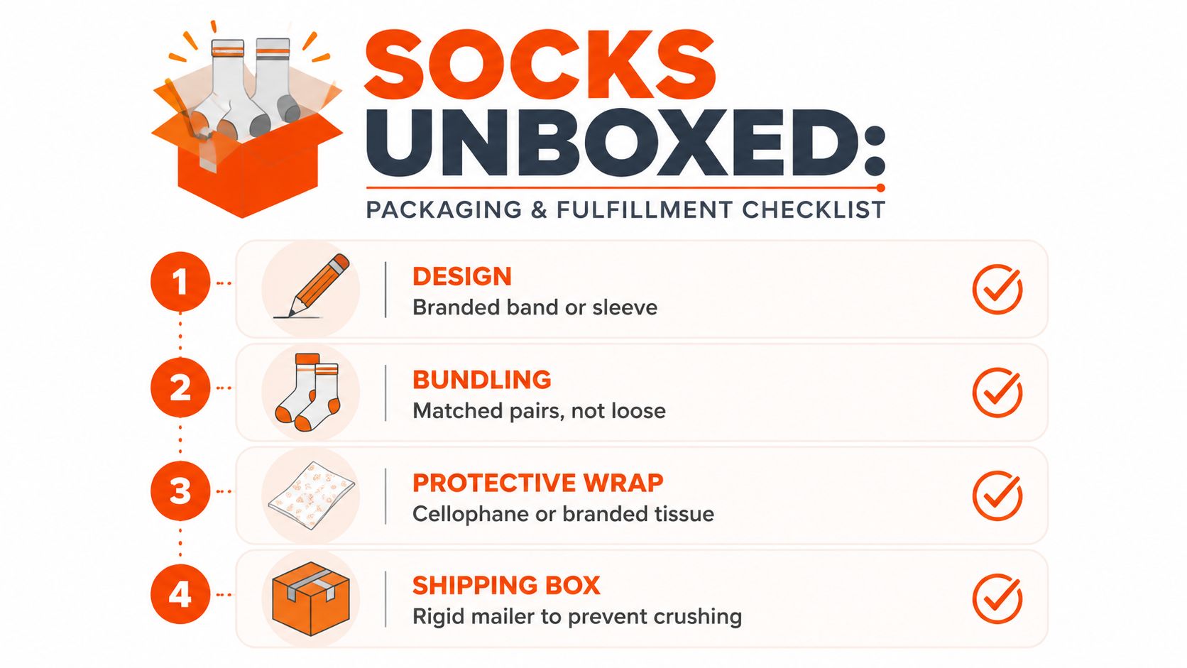 An infographic checklist for packaging and shipping socks, featuring four steps from design to shipping box.
