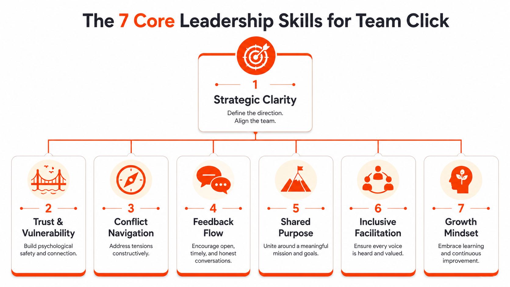 A diagram outlining the seven core leadership skills for effective team building, including strategic clarity, trust, and inclusivity.