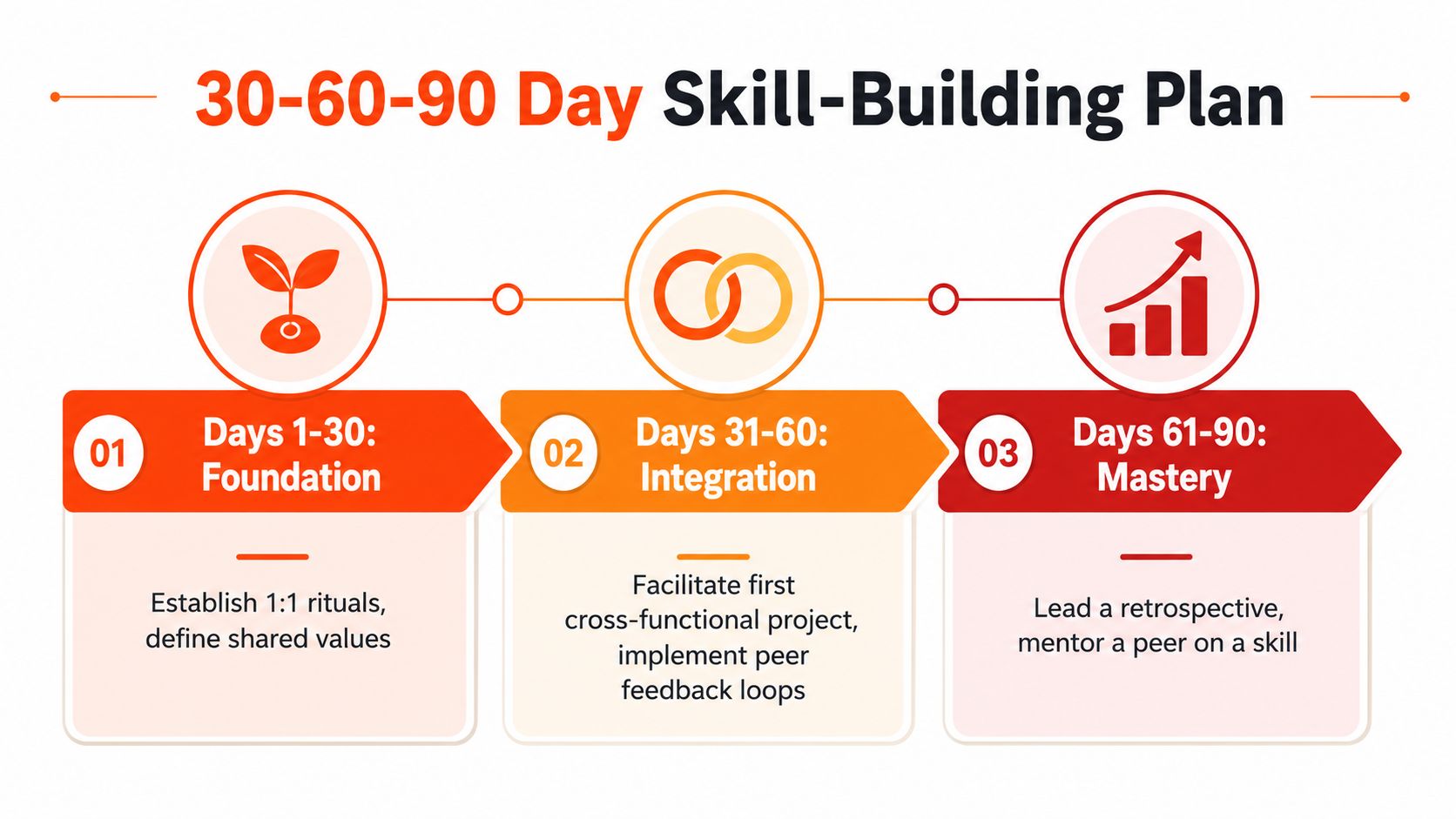 A 30-60-90 day skill-building plan infographic showing progression from foundation to integration and finally to mastery.