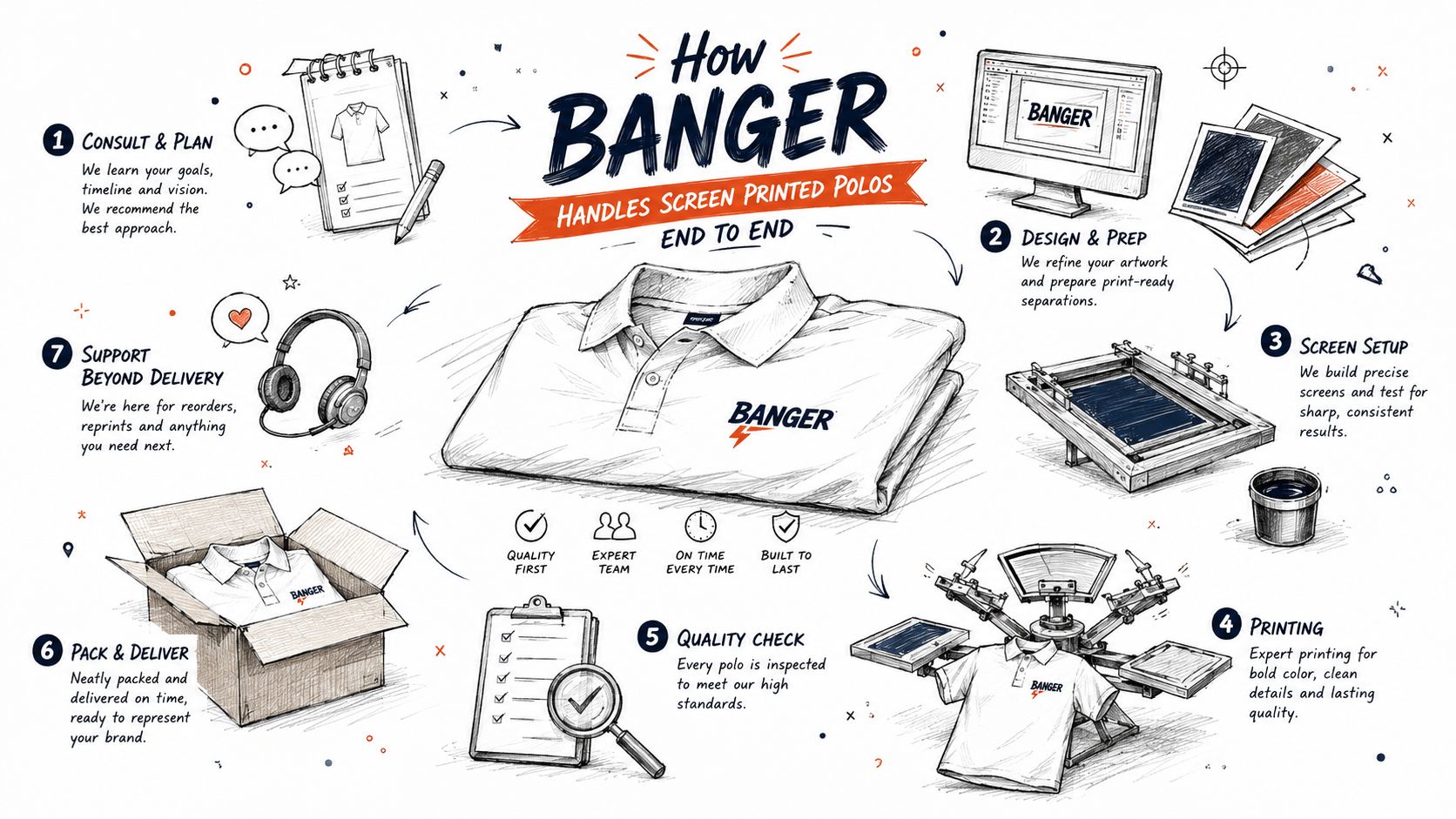 An infographic illustrating the seven-step process of producing high-quality screen printed custom polo shirts.