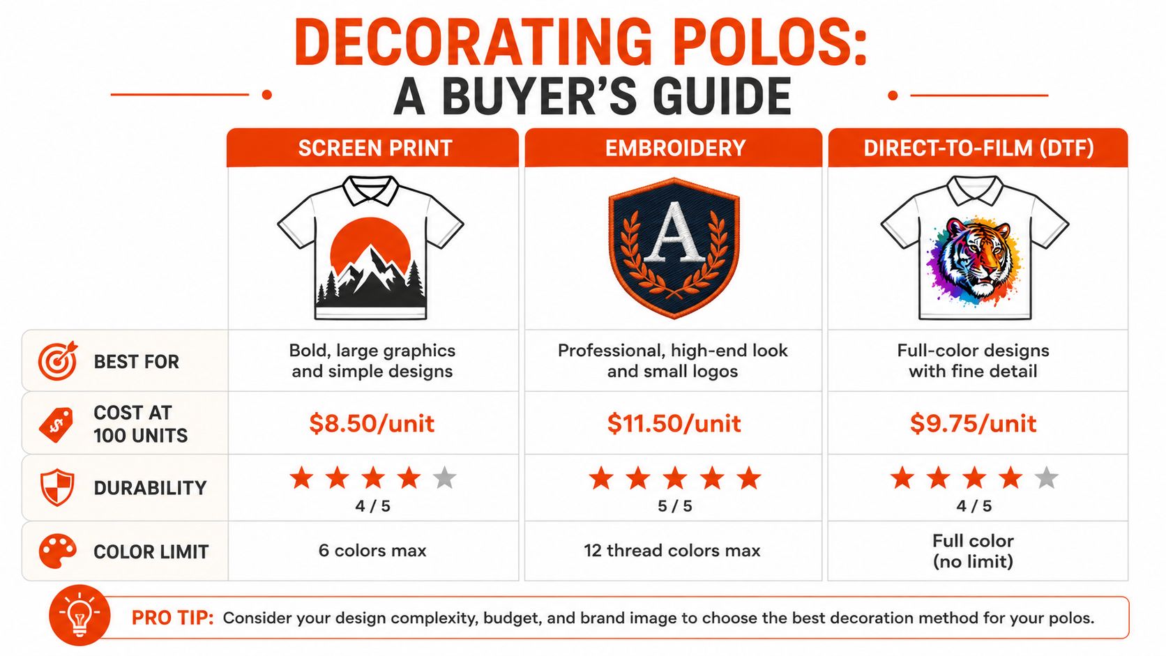 A comparison chart showing screen printing, embroidery, and direct-to-film options for decorating custom polo shirts.