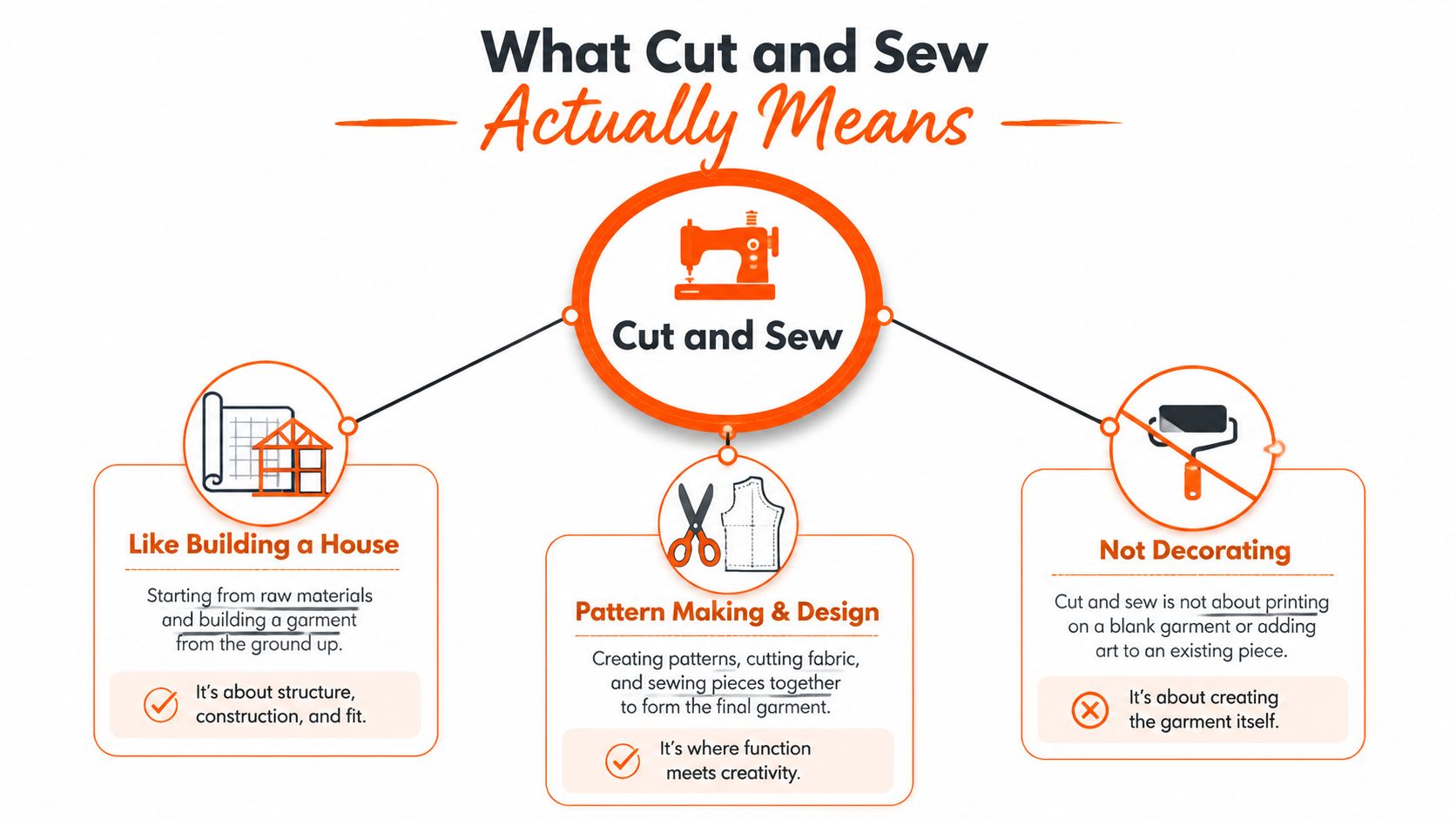 A visual infographic explaining that cut and sew manufacturing involves building custom garments from scratch rather than decorating.