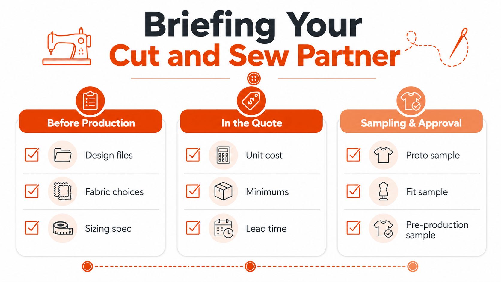 An infographic titled Briefing Your Cut and Sew Partner detailing steps including preparation, quoting, and sampling processes.