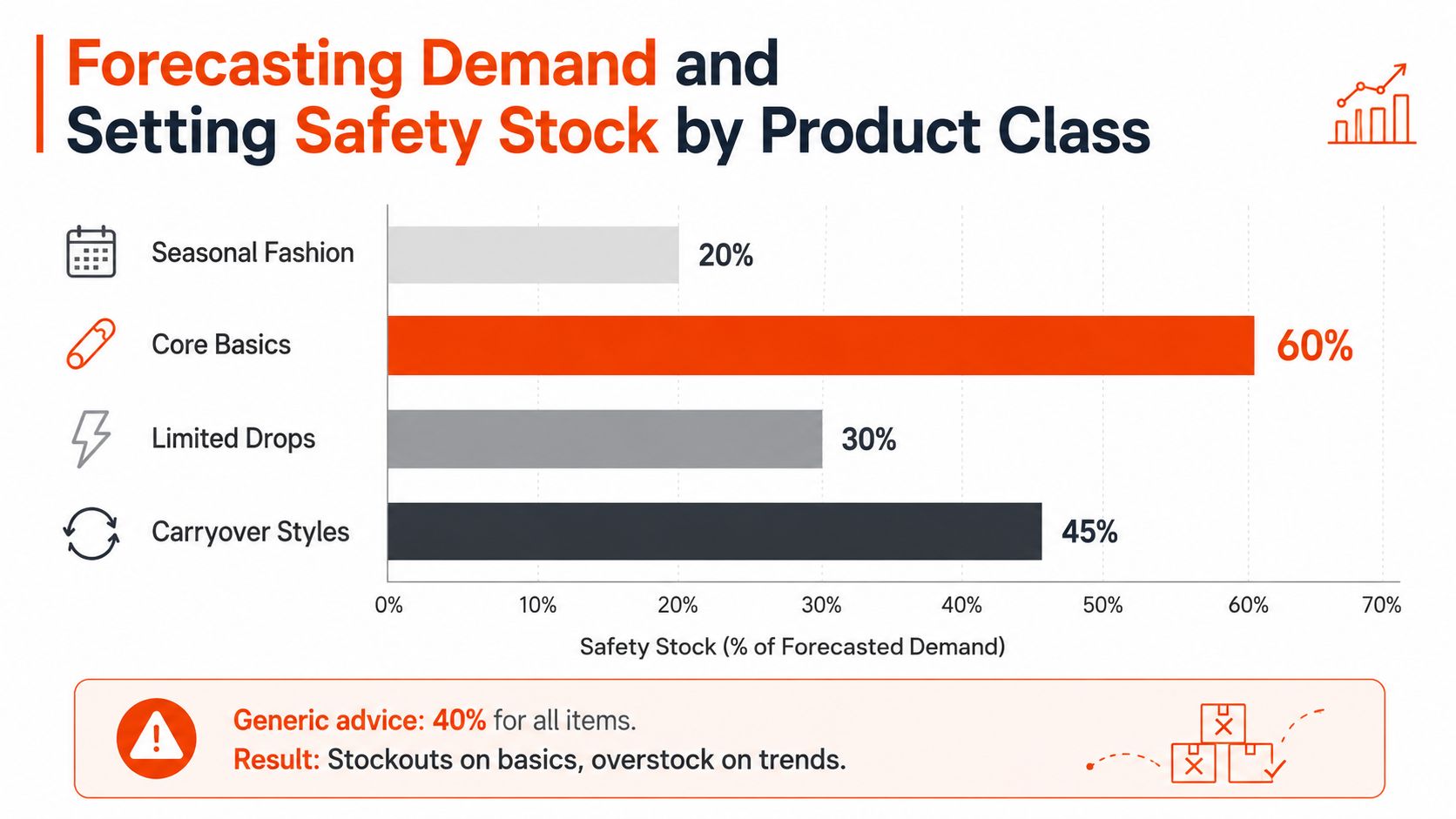 A bar chart comparing recommended safety stock percentages across four different apparel product categories for inventory optimization.