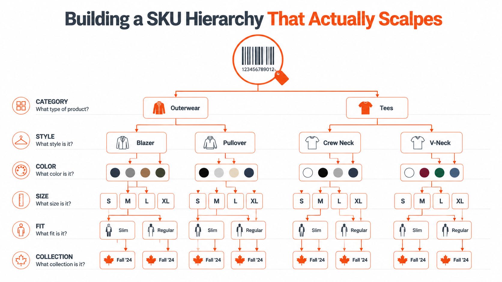 A diagram illustrating a product SKU hierarchy for apparel including categories, styles, colors, sizes, and collections.