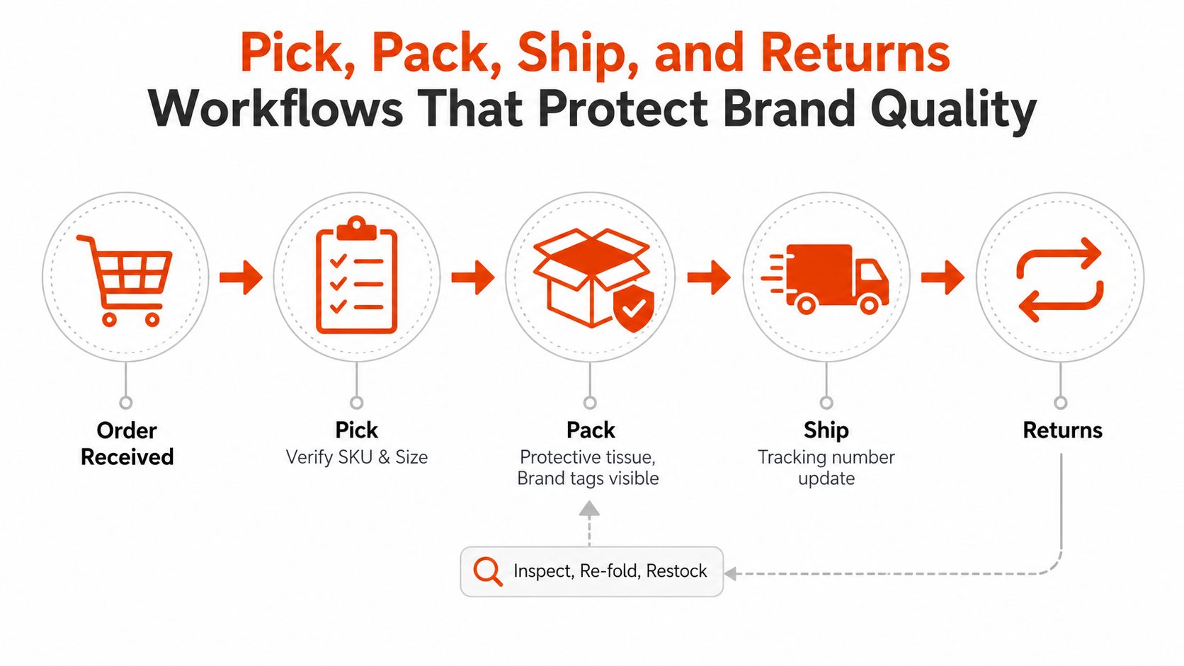 A workflow diagram showing the process of order receiving, picking, packing, shipping, and handling returns for brand quality.