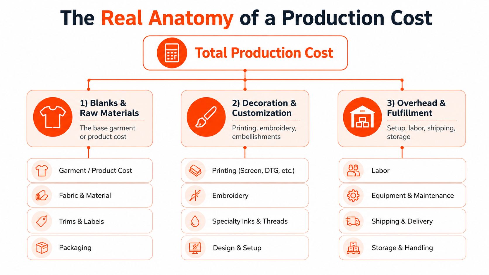 A diagram outlining the three main components of production cost: raw materials, customization, and overhead and fulfillment.