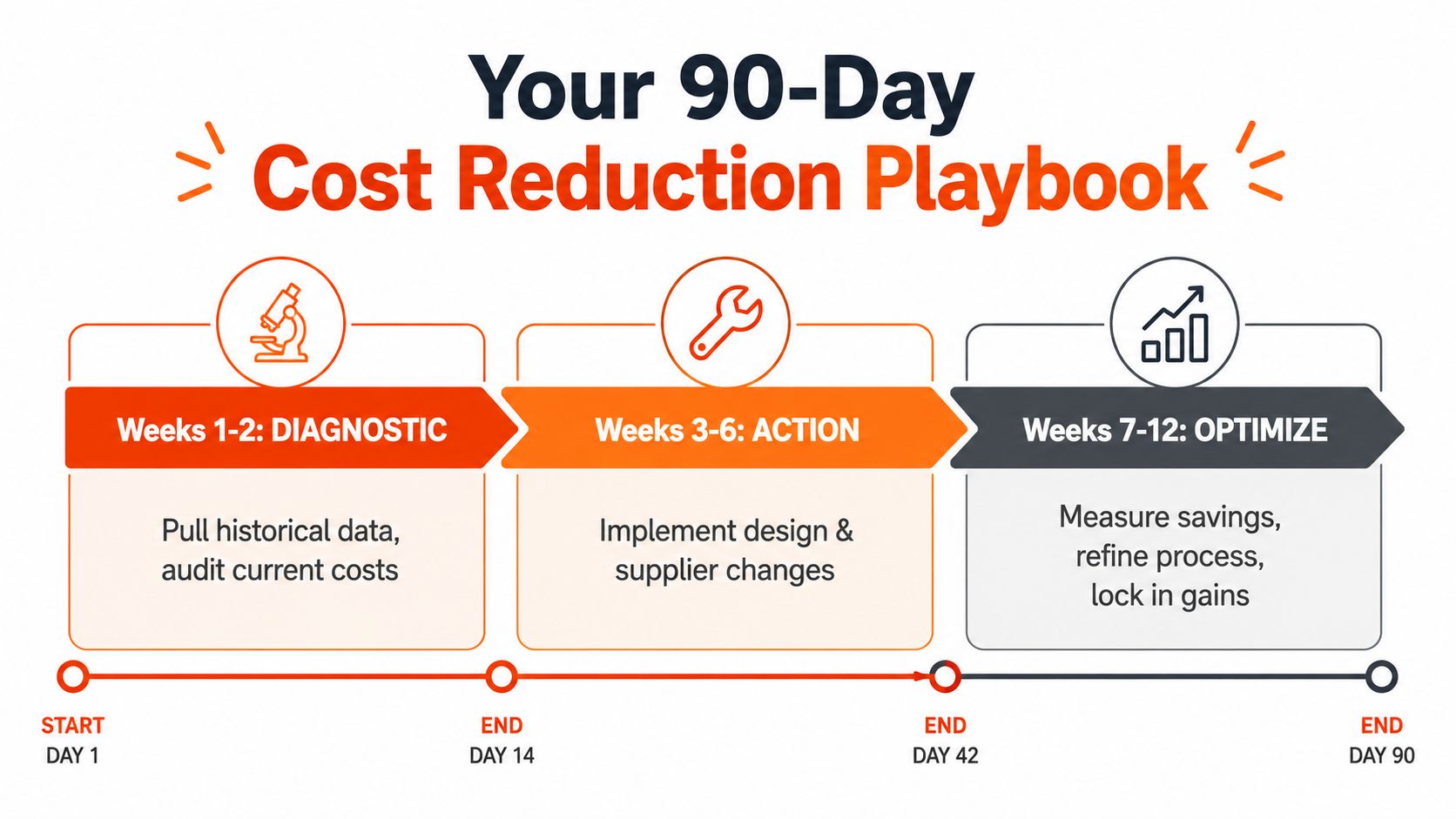 A 90-day cost reduction playbook infographic outlining three phases: diagnostic, action, and optimize.