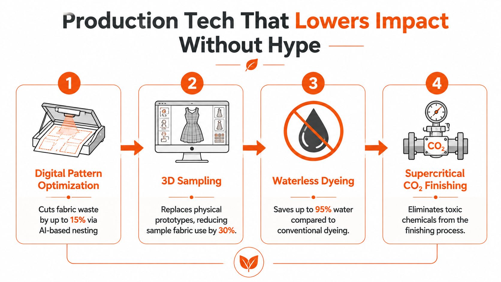 A four-step infographic illustrating production technologies that lower environmental impact in sustainable clothing manufacturing.