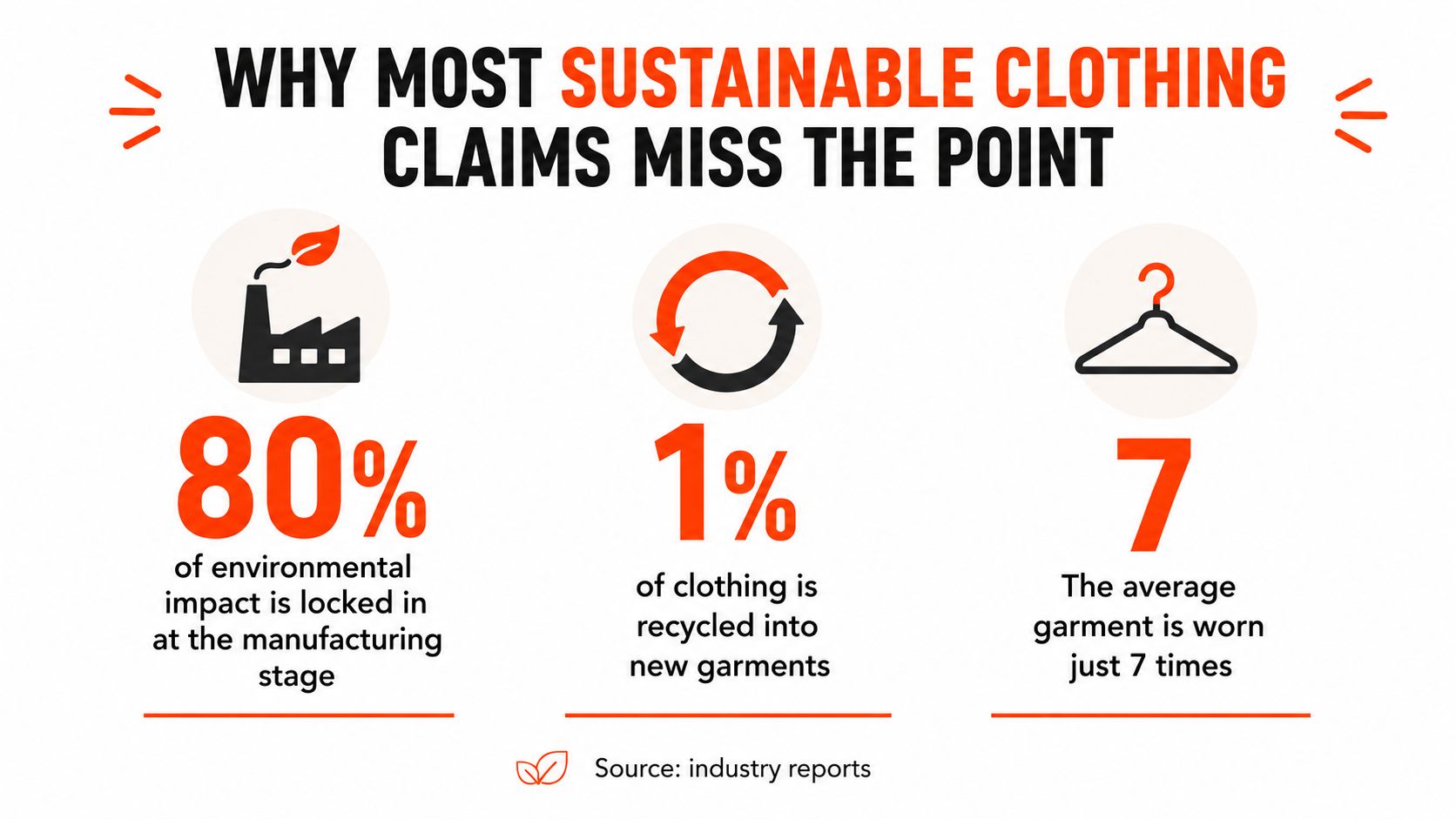 An infographic showing that 80 percent of environmental impact happens during manufacturing, only 1 percent is recycled, and garments are worn 7 times.