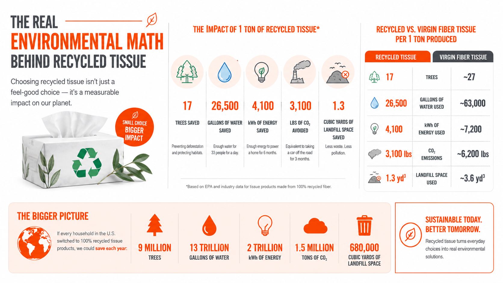 An infographic showing the environmental impact of choosing 100% recycled tissue products over virgin fiber paper.