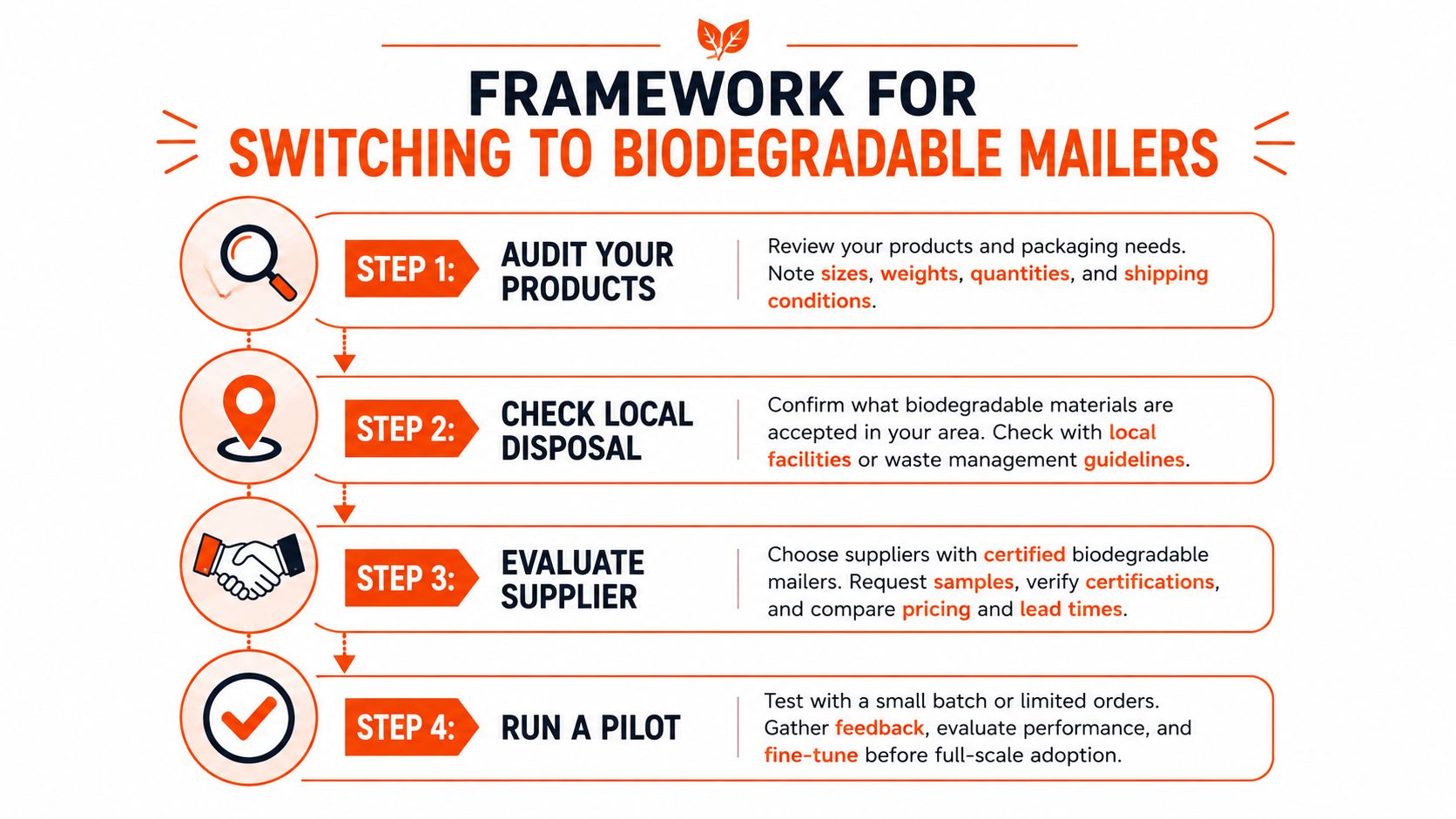 A four-step infographic showing the framework for switching to biodegradable mailers for business packaging.
