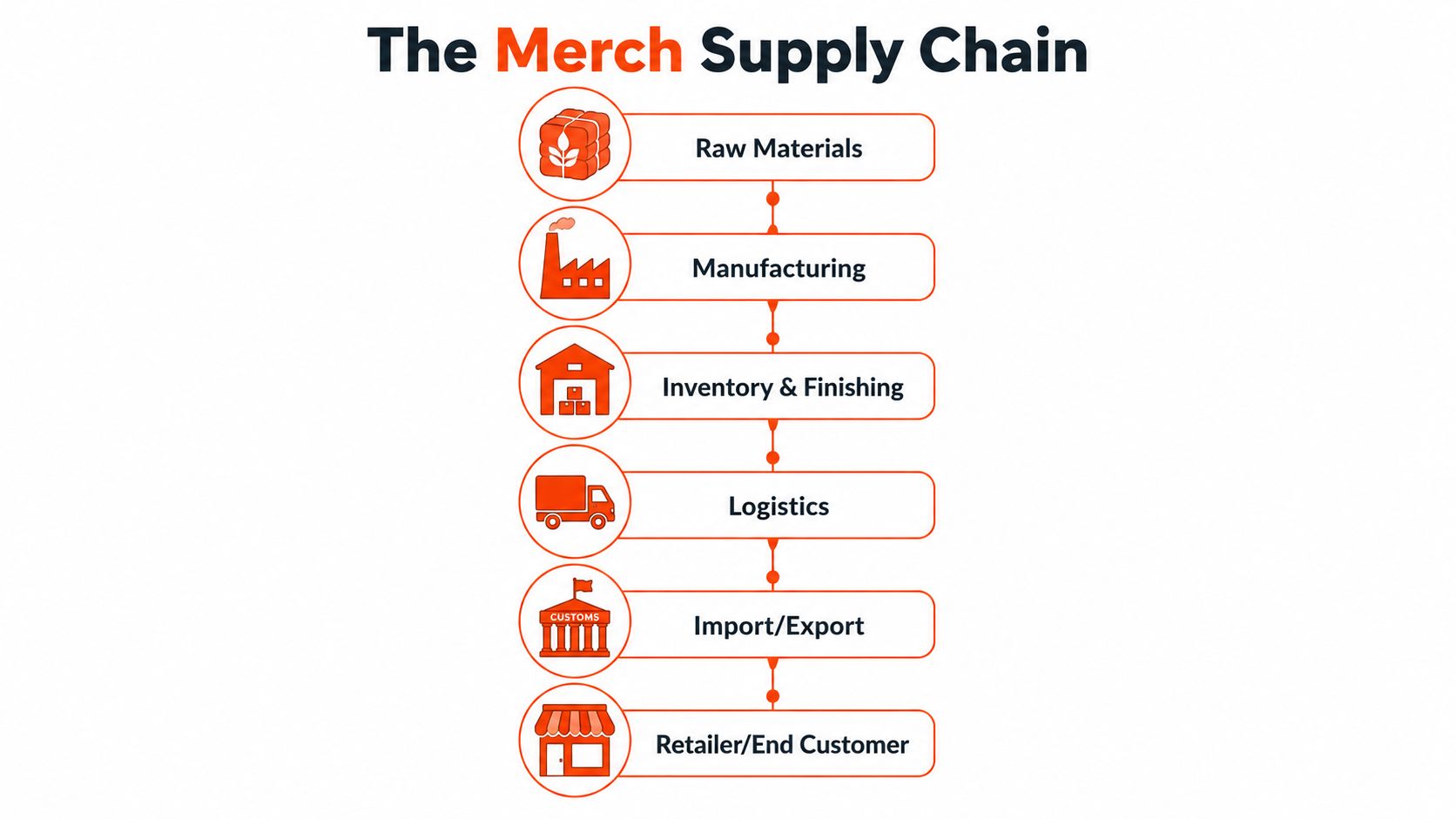 A vertical flowchart illustrating the six stages of a merchandise supply chain from raw materials to customers.